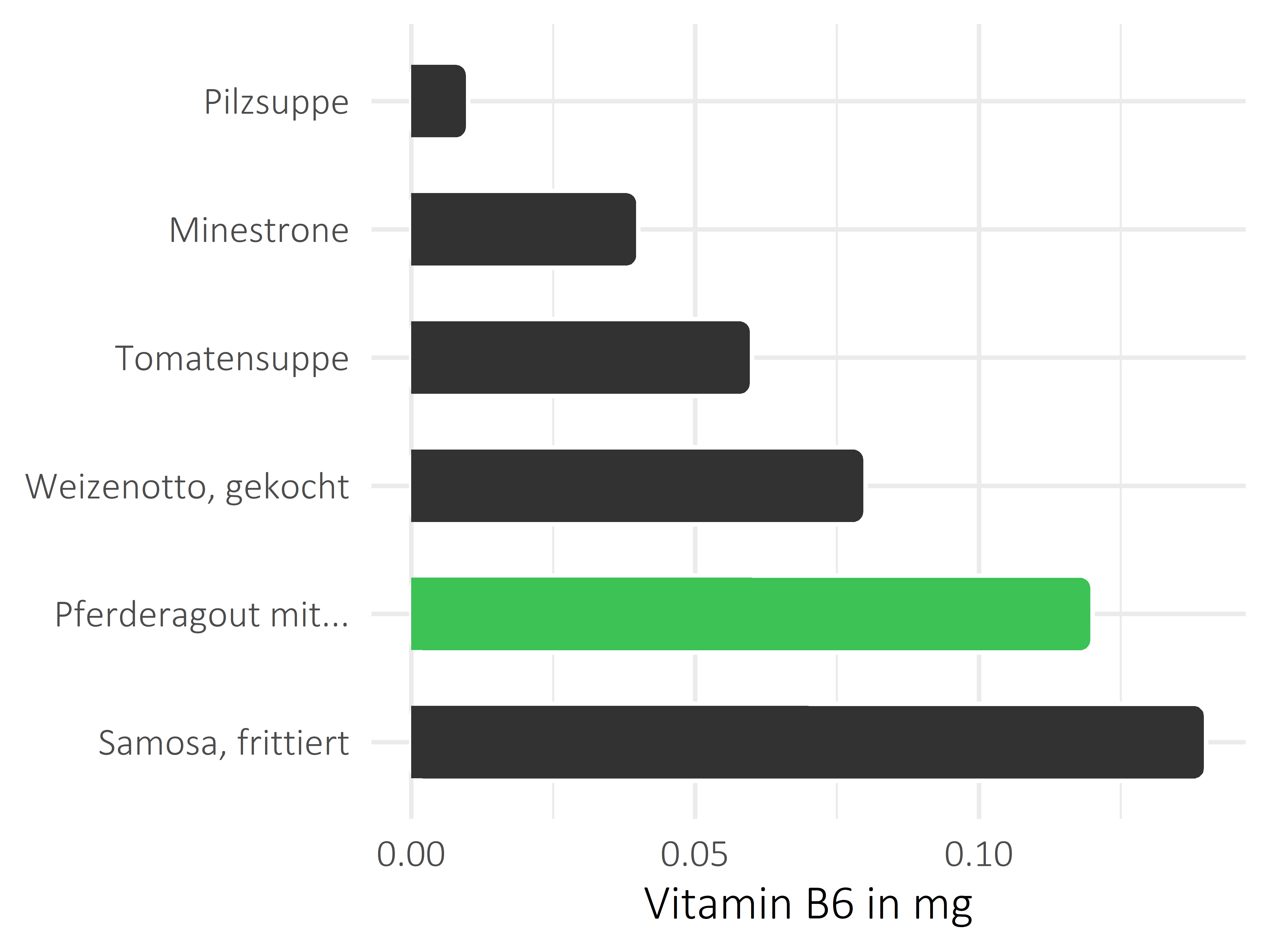 Gerichte Vitamin B6