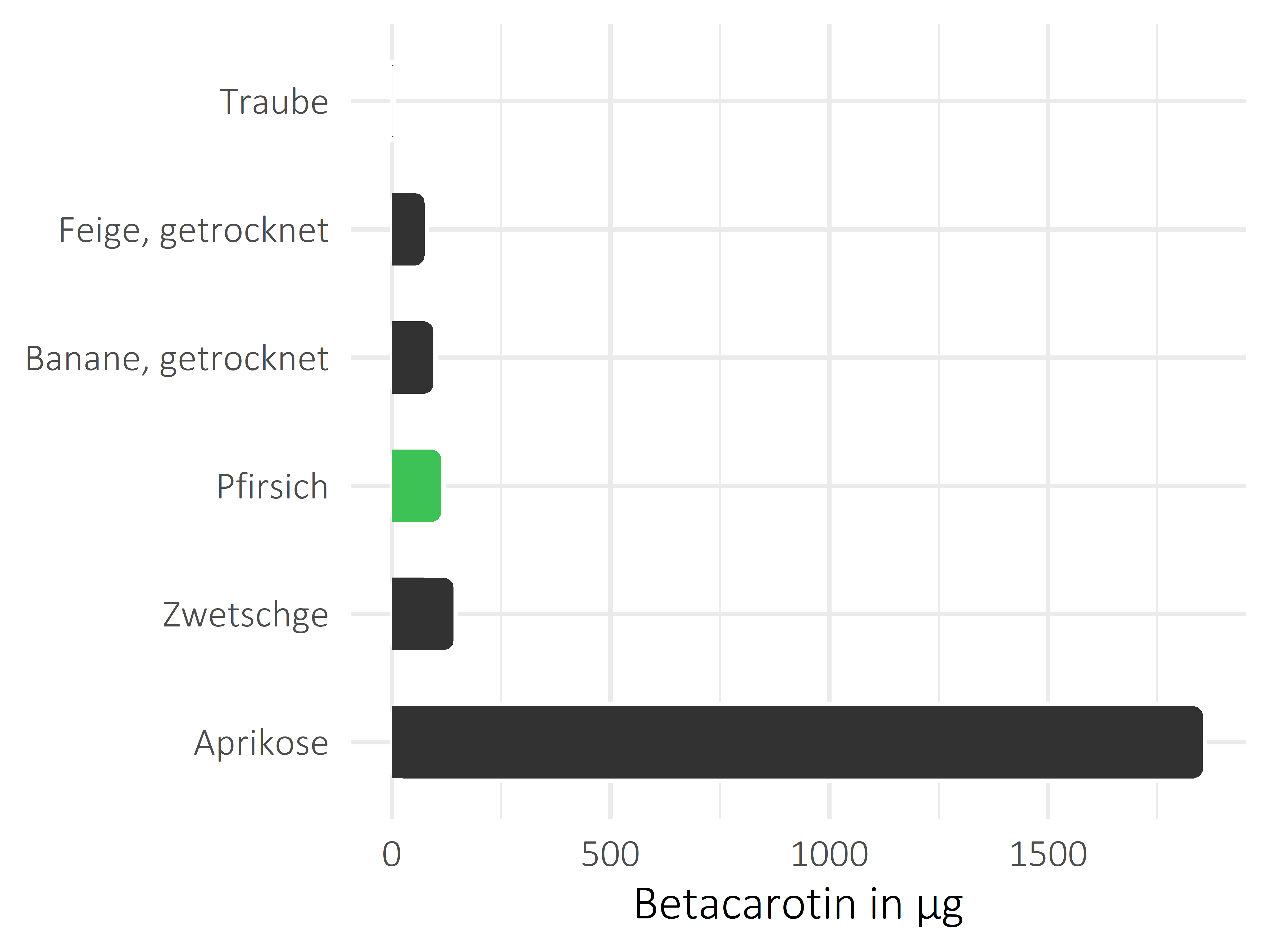 Früchte Betacarotin