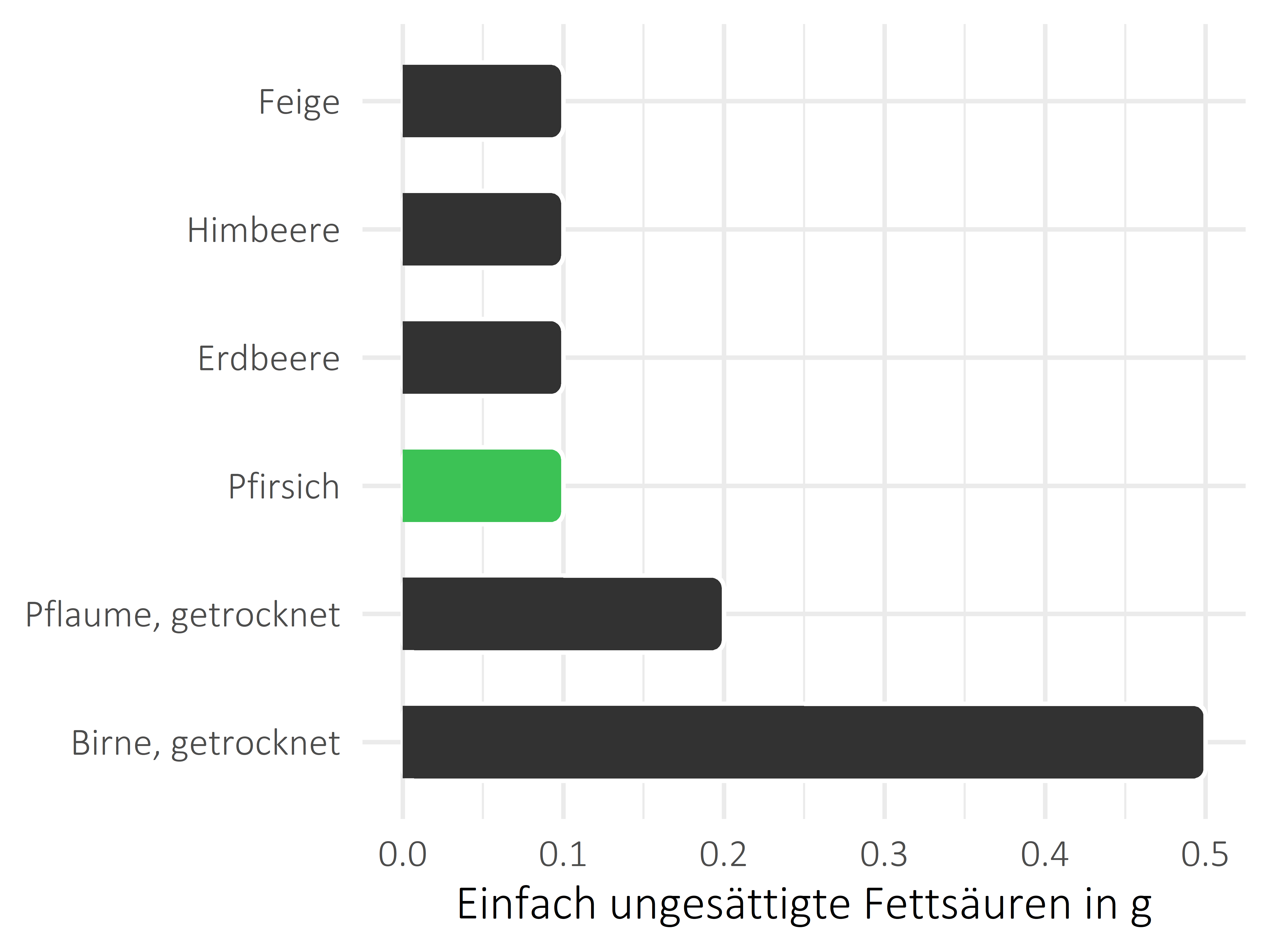 Früchte einfach ungesättigte Fettsäuren