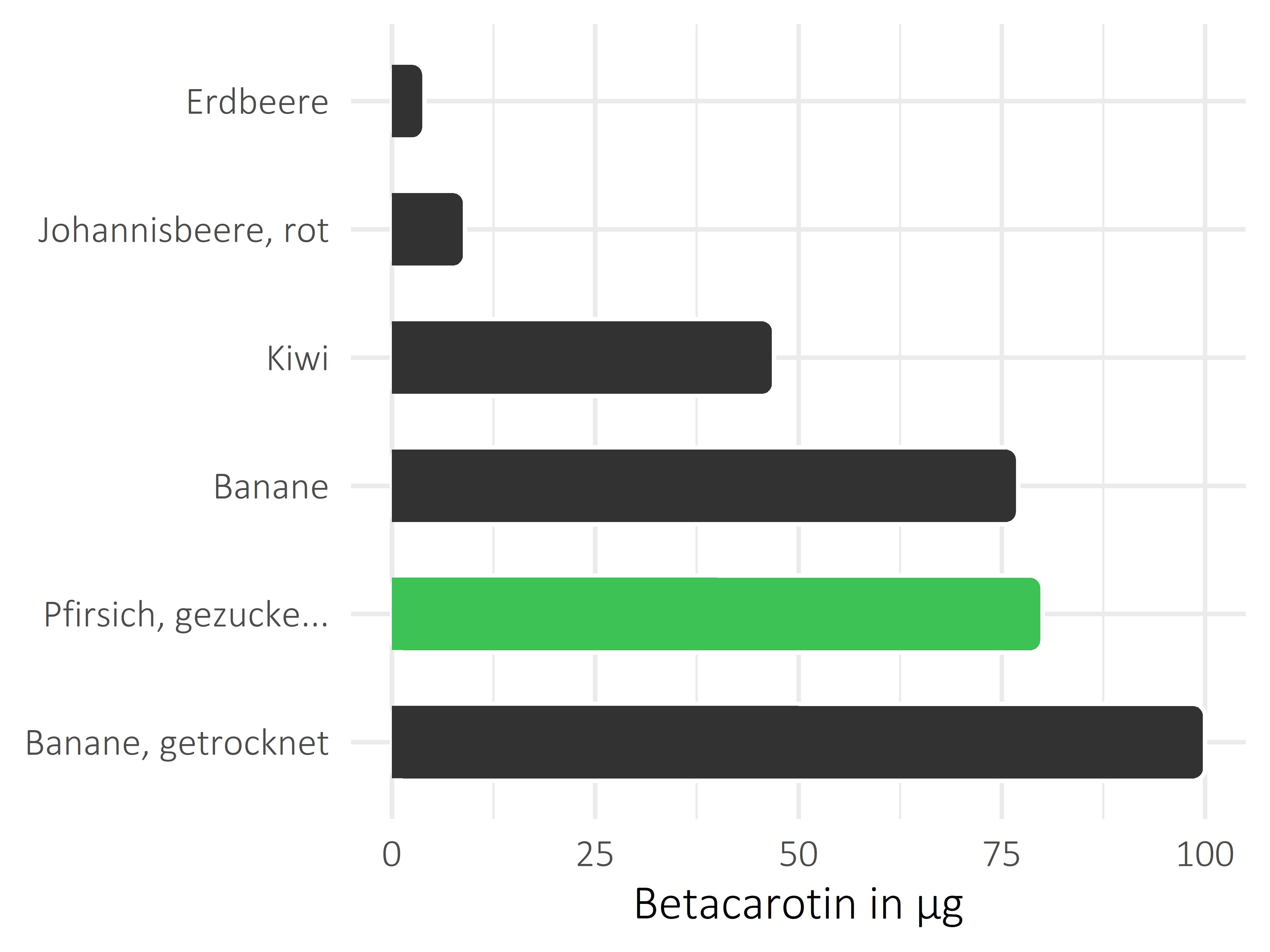 Früchte Betacarotin