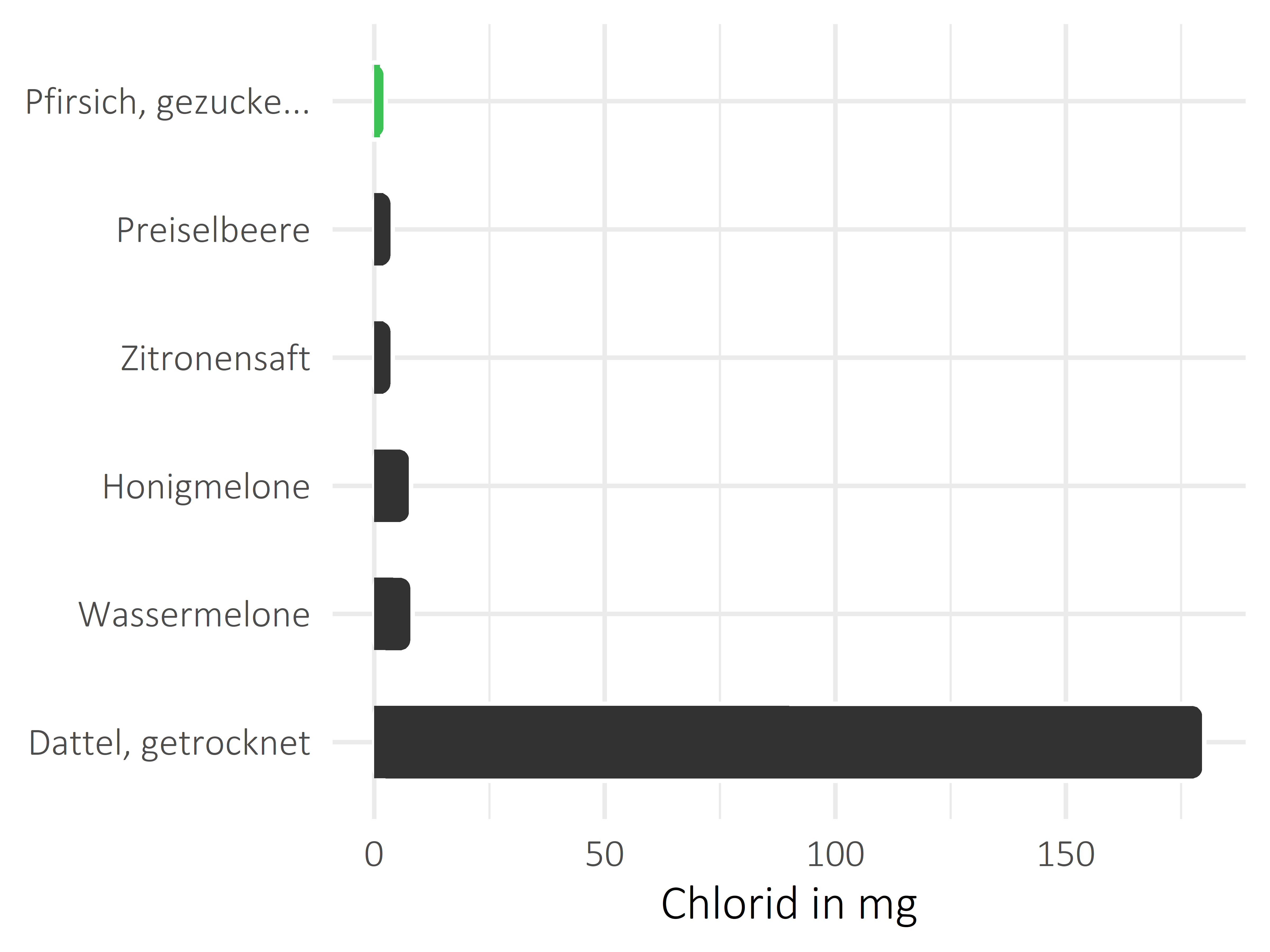 Früchte Chlorid