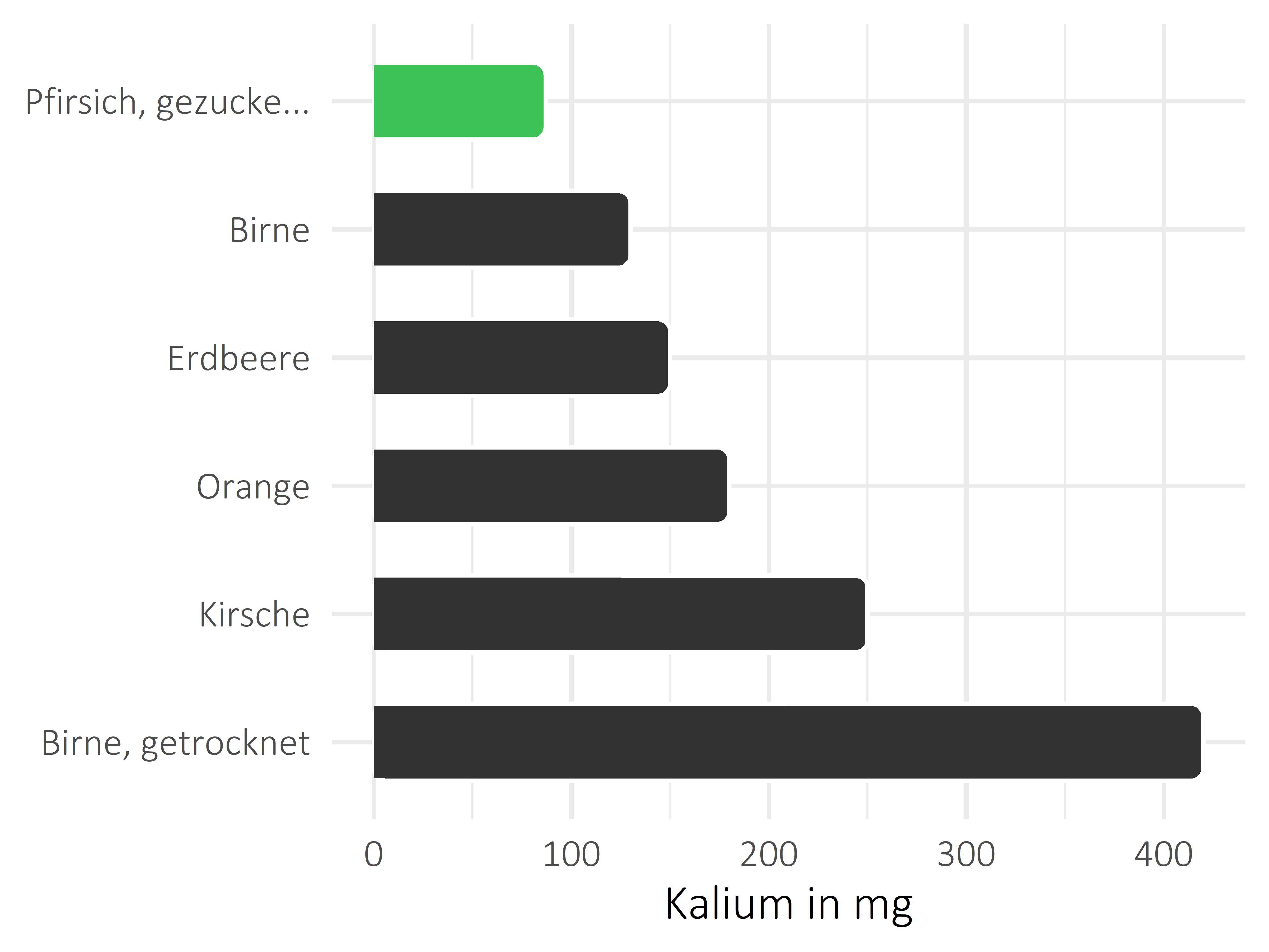 Früchte Kalium