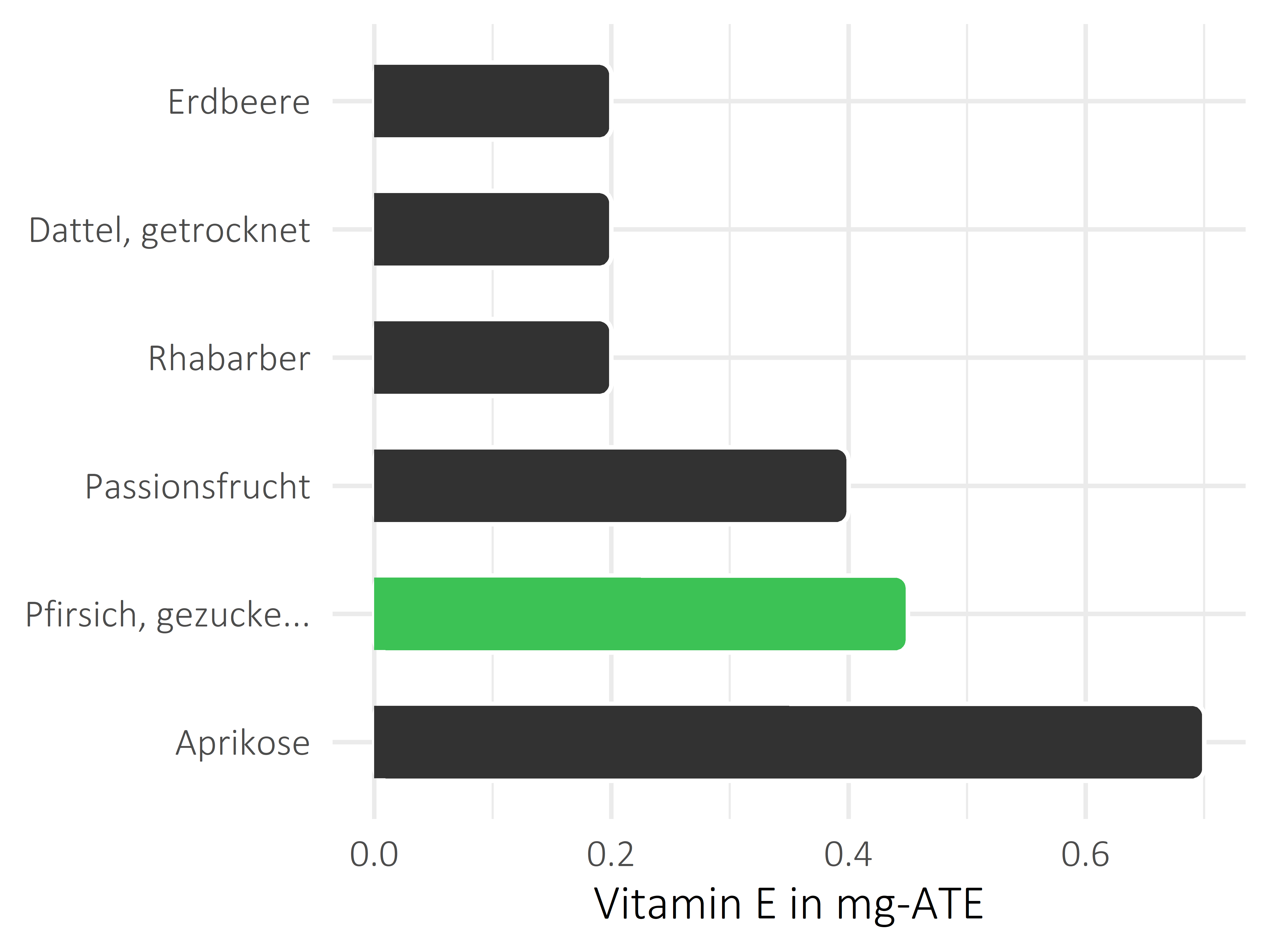 Früchte Vitamin E