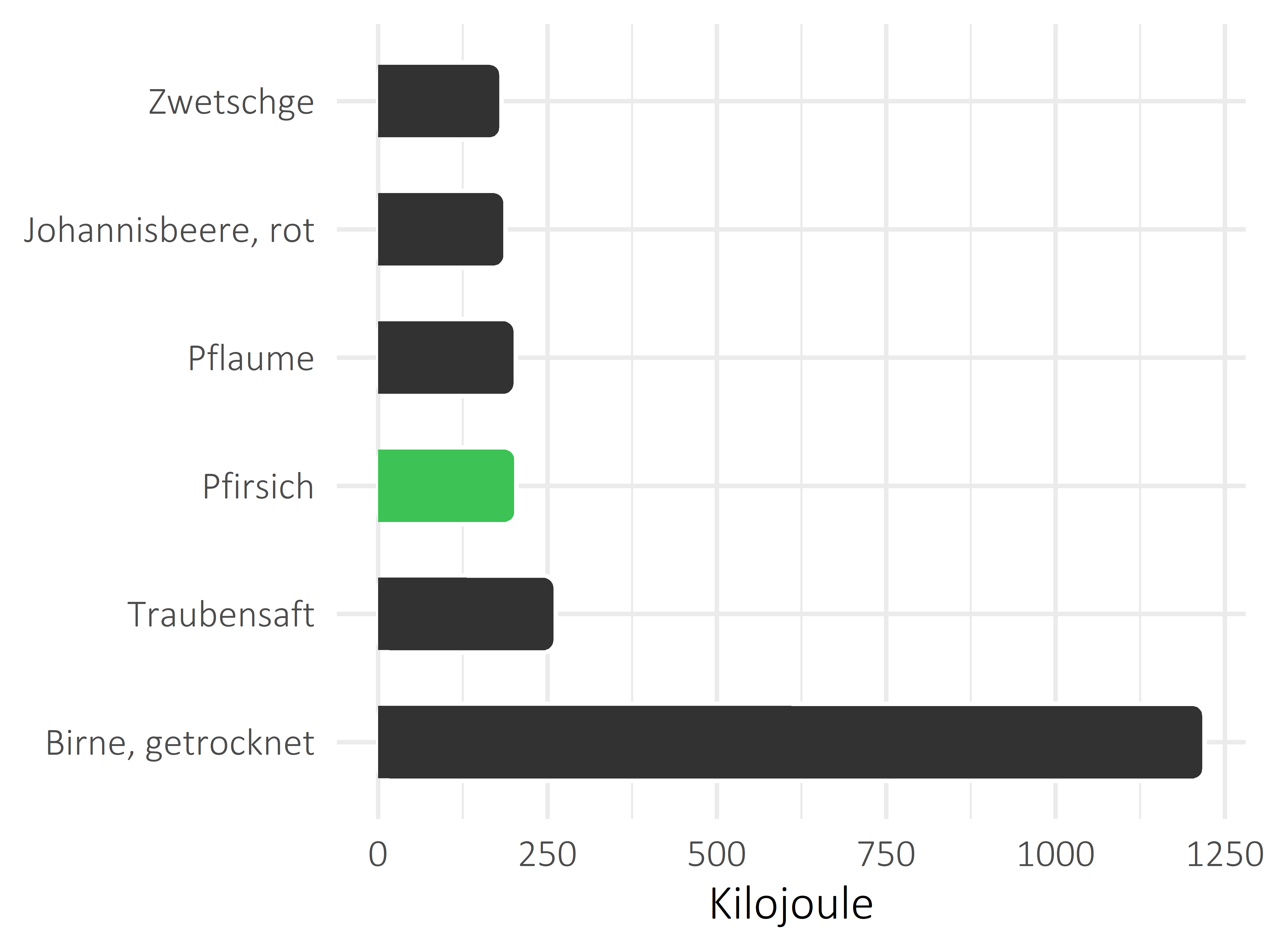 Früchte Kilojoule