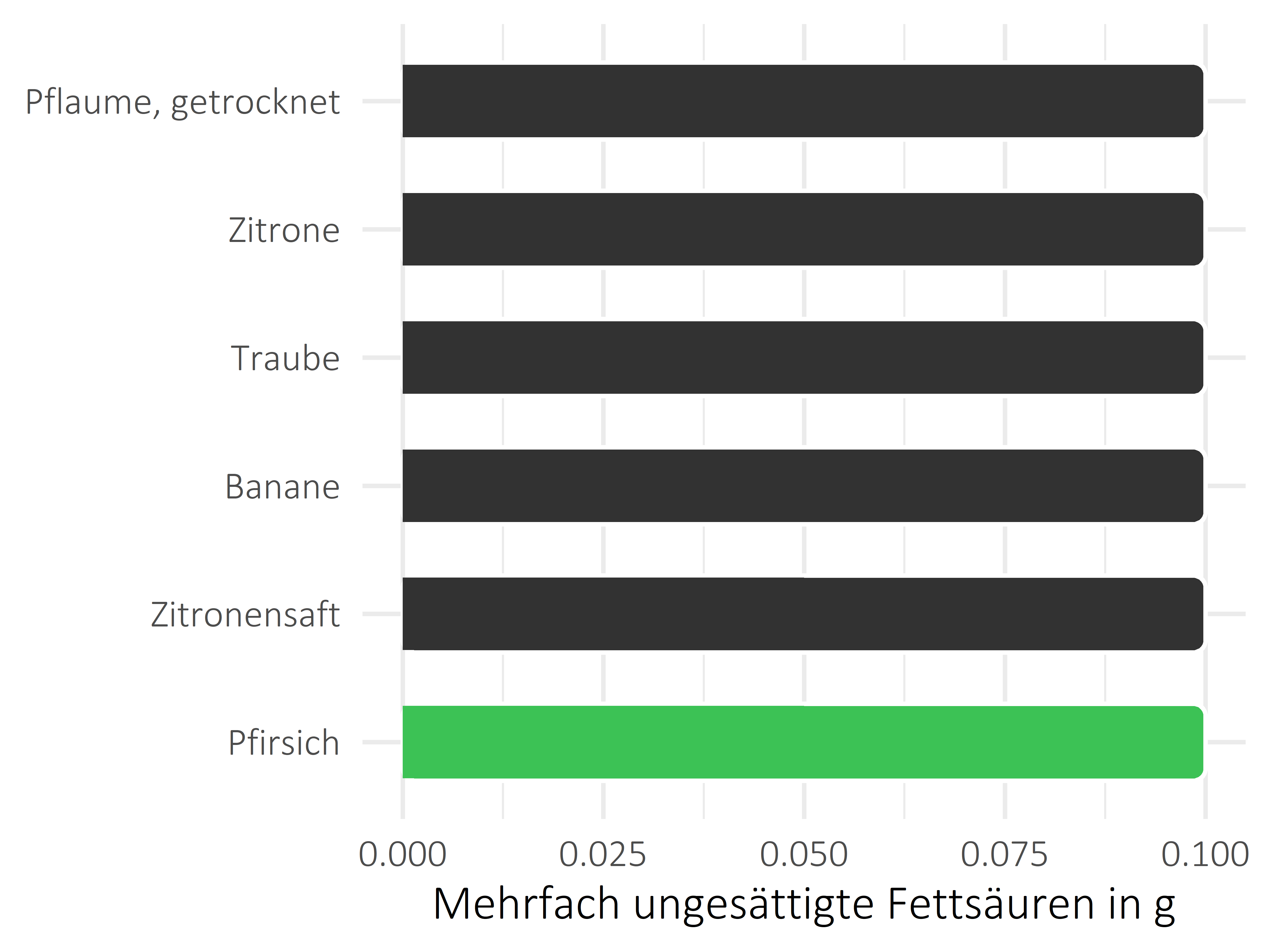 Früchte mehrfach ungesättigte Fettsäuren