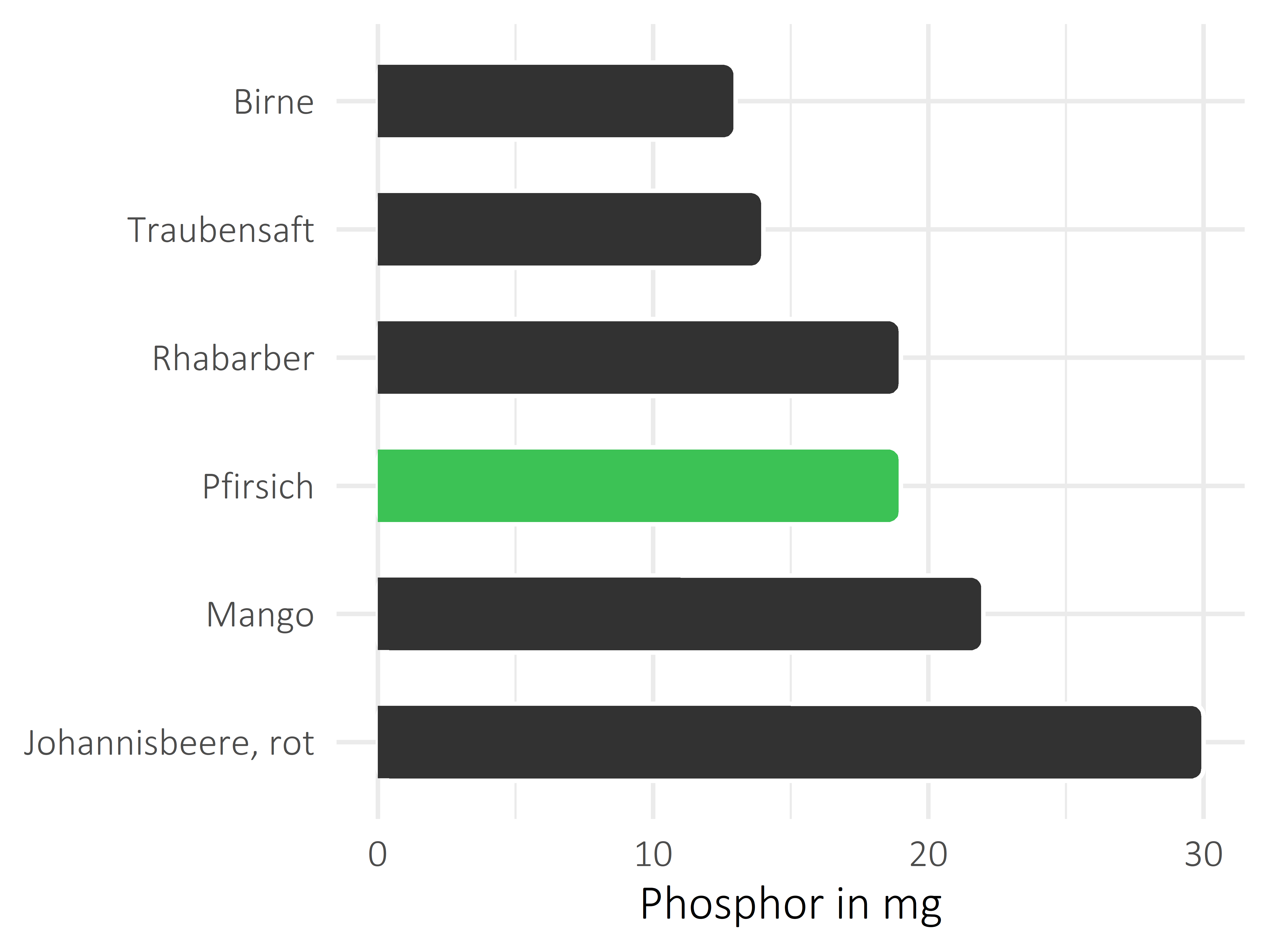 Früchte Phosphor