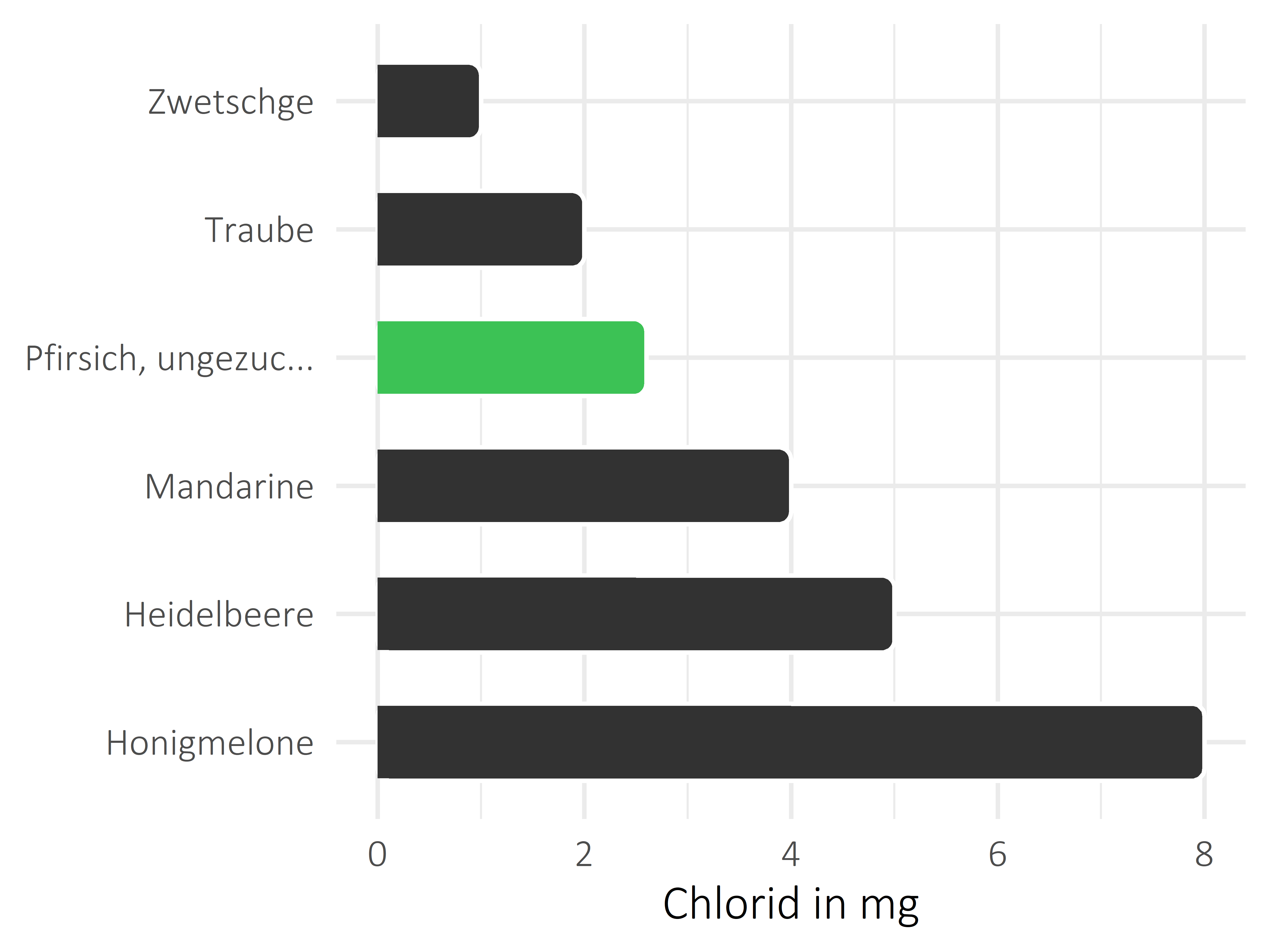 Früchte Chlorid