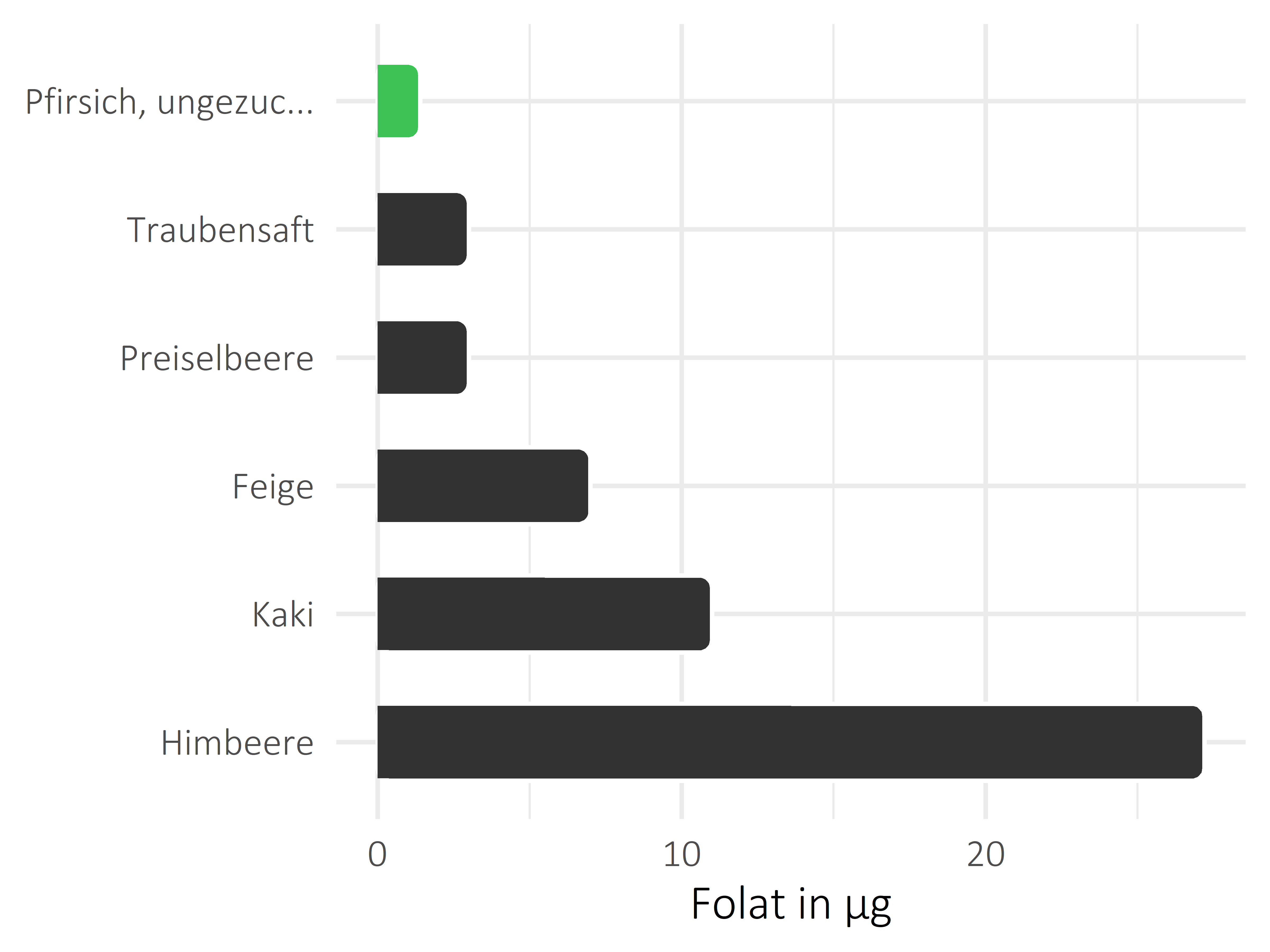 Früchte Folat