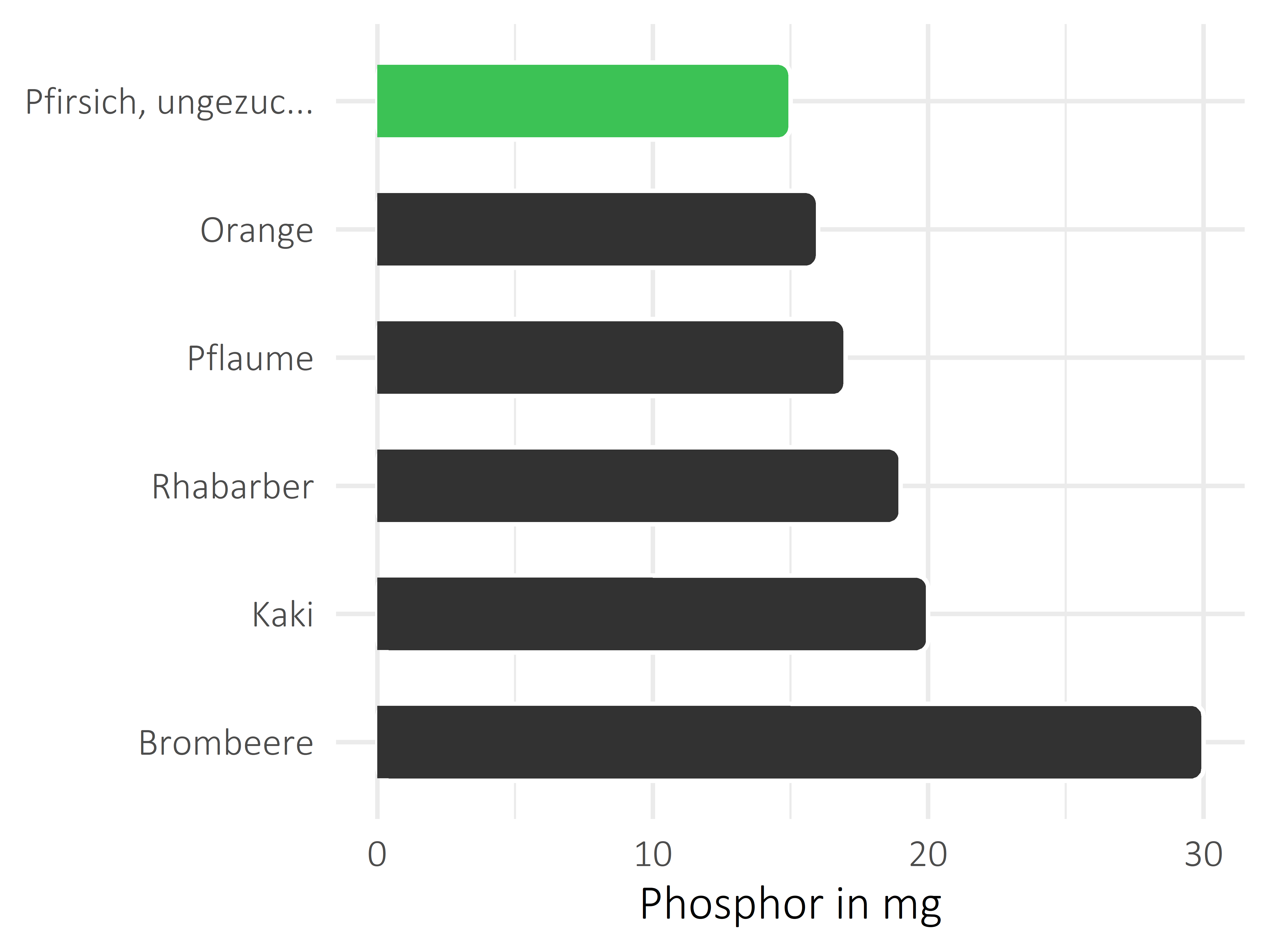 Früchte Phosphor