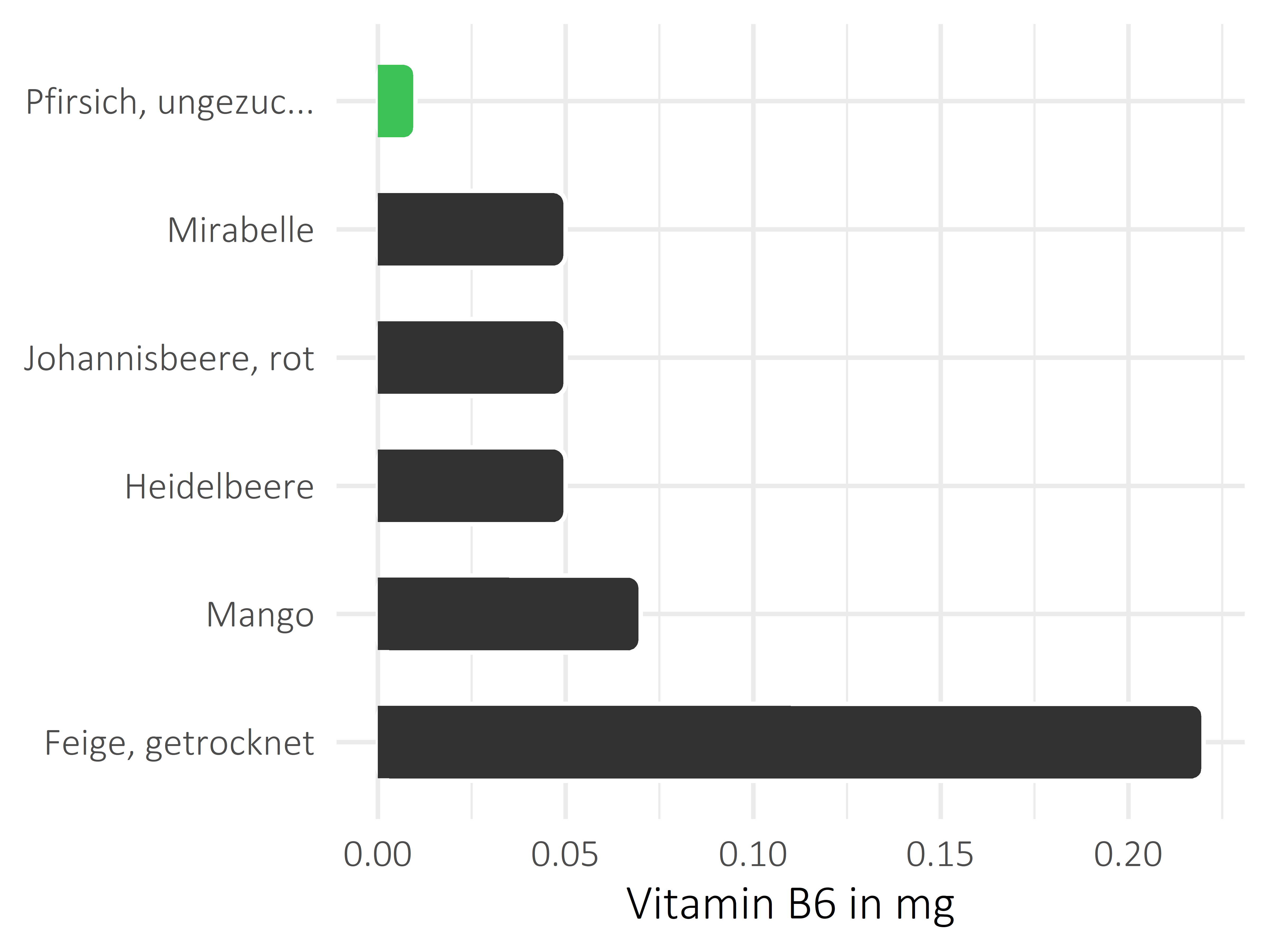 Früchte Vitamin B6