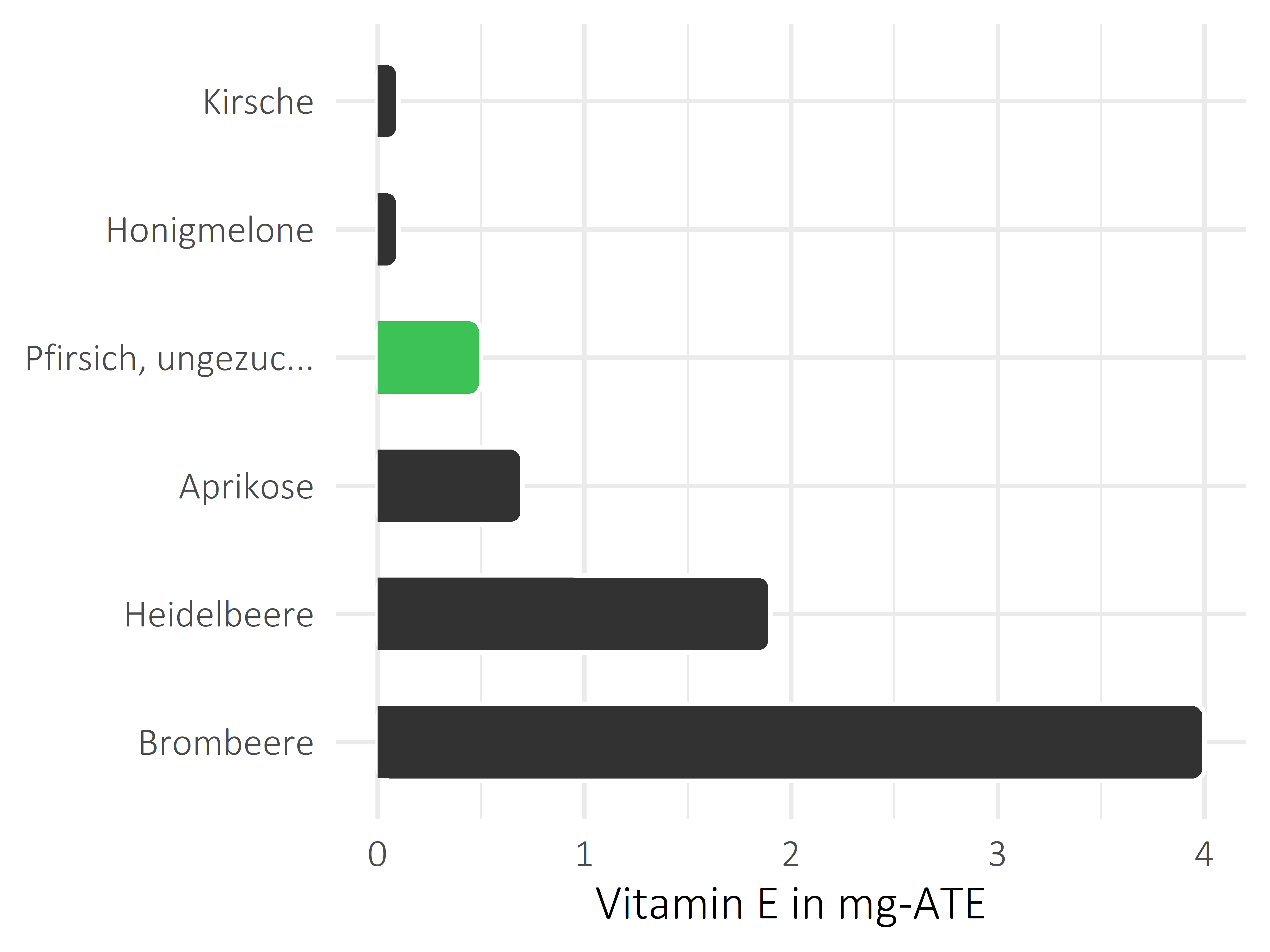 Früchte Vitamin E