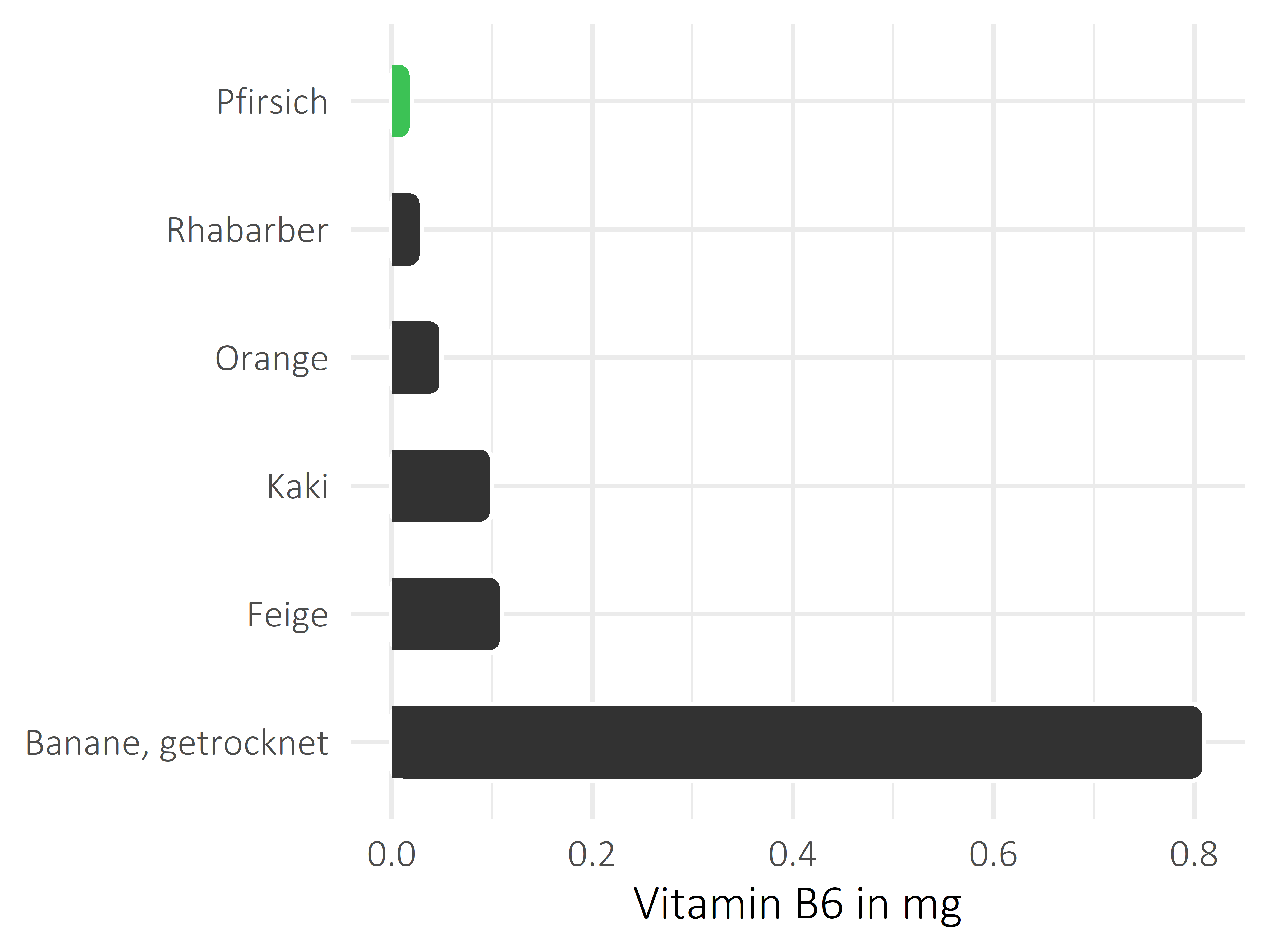 Früchte Pyridoxin