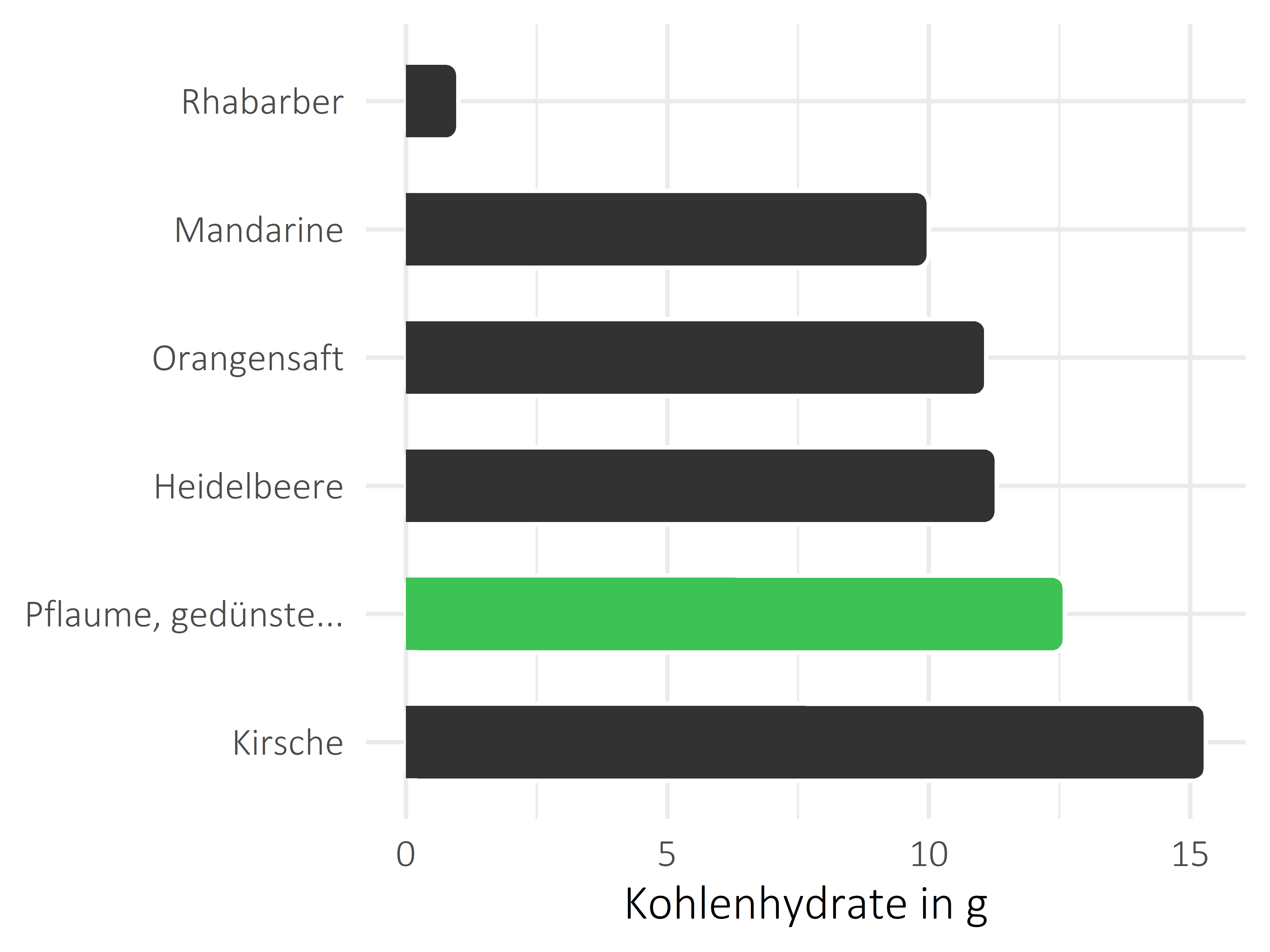 Früchte Kohlenhydrate