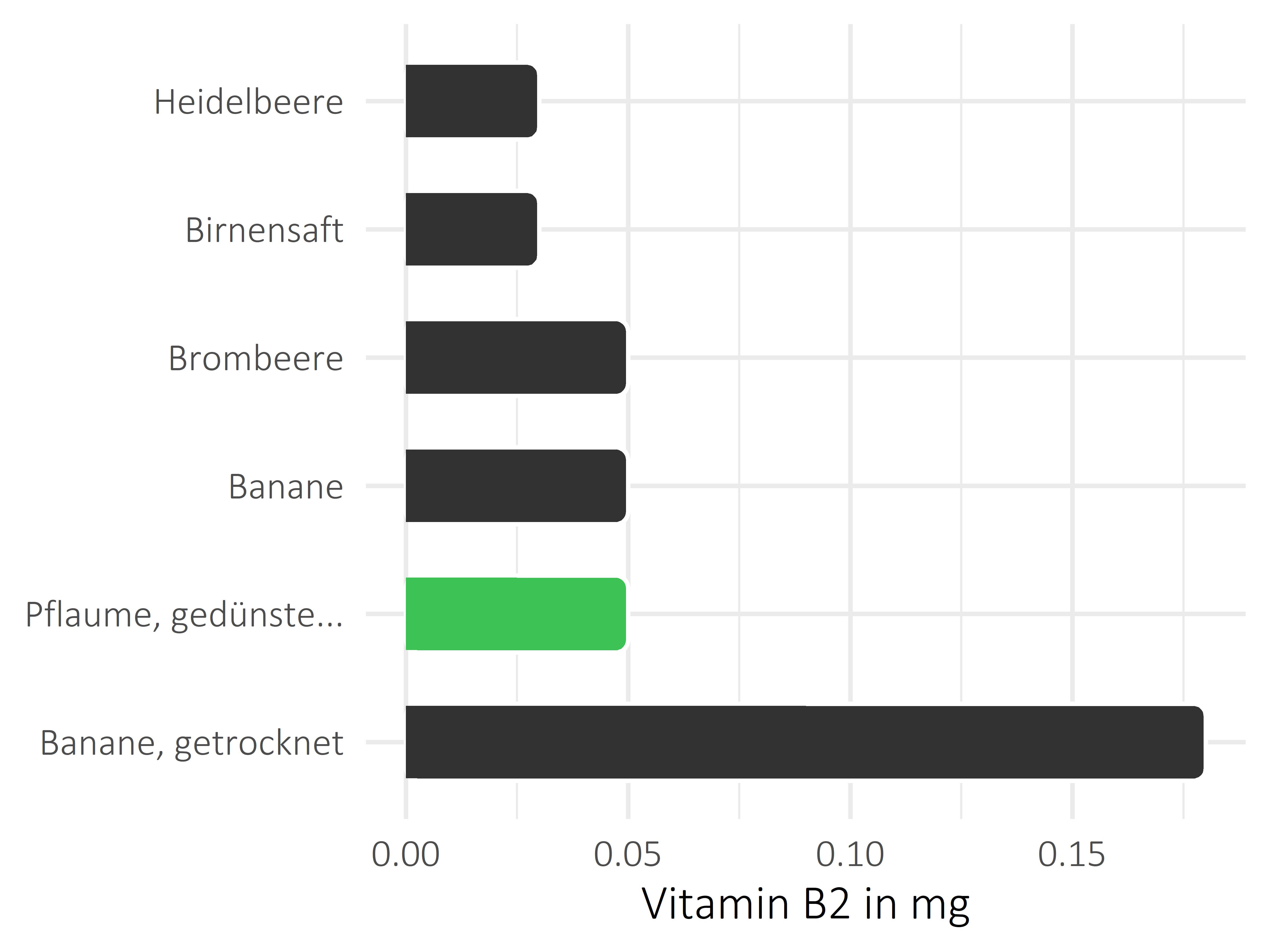 Früchte Vitamin B2