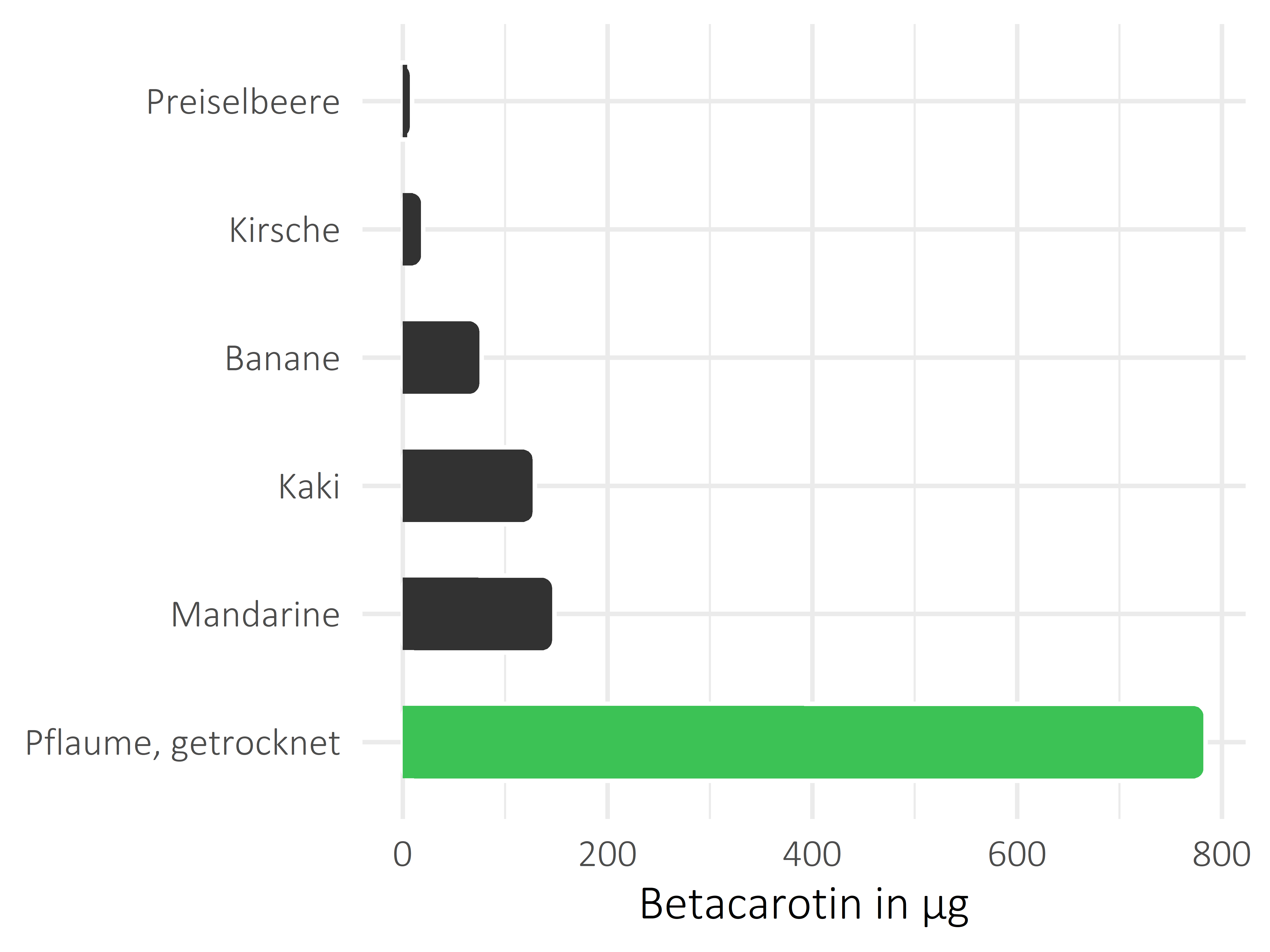 Früchte Betacarotin