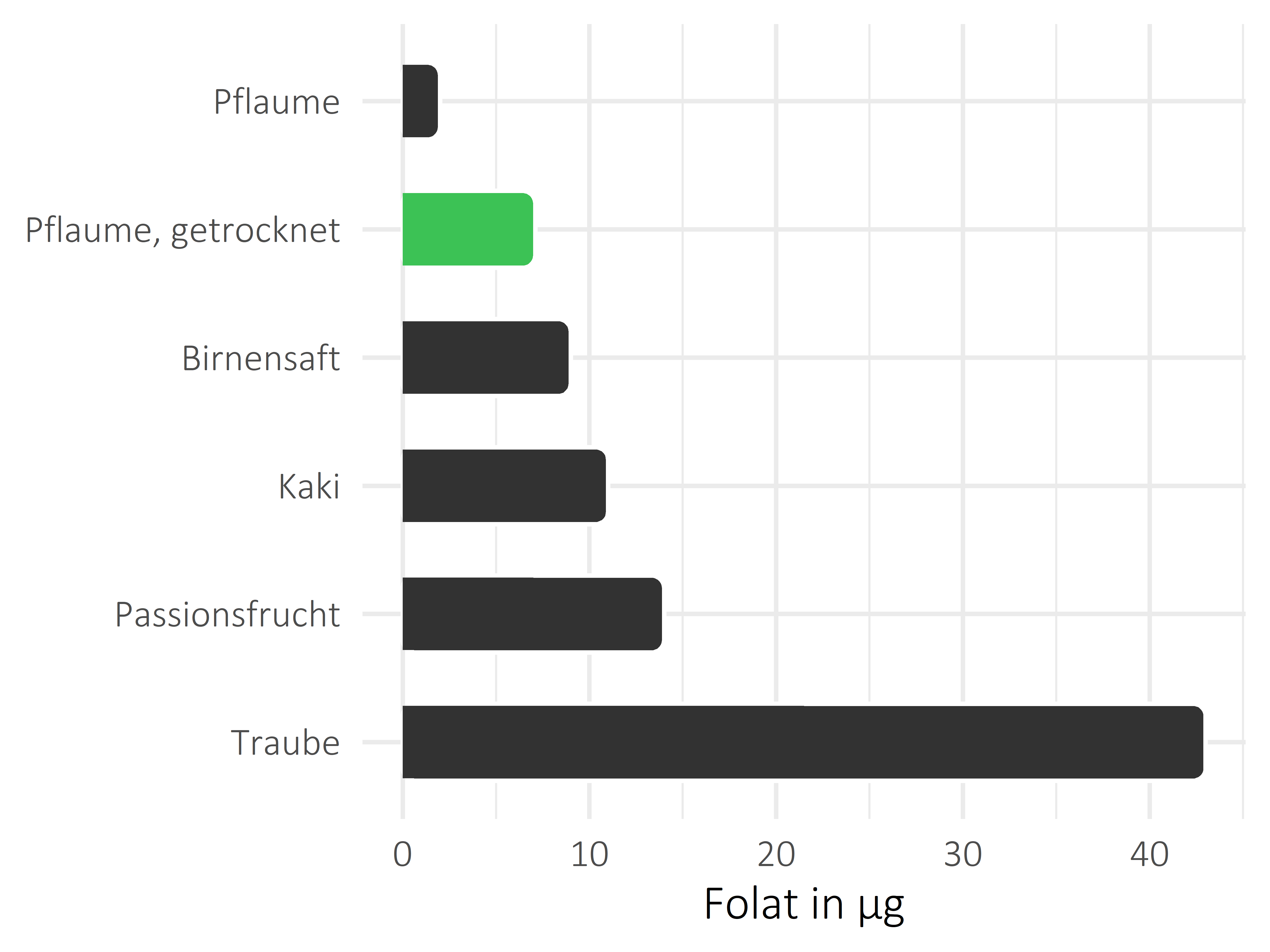 Früchte Folat