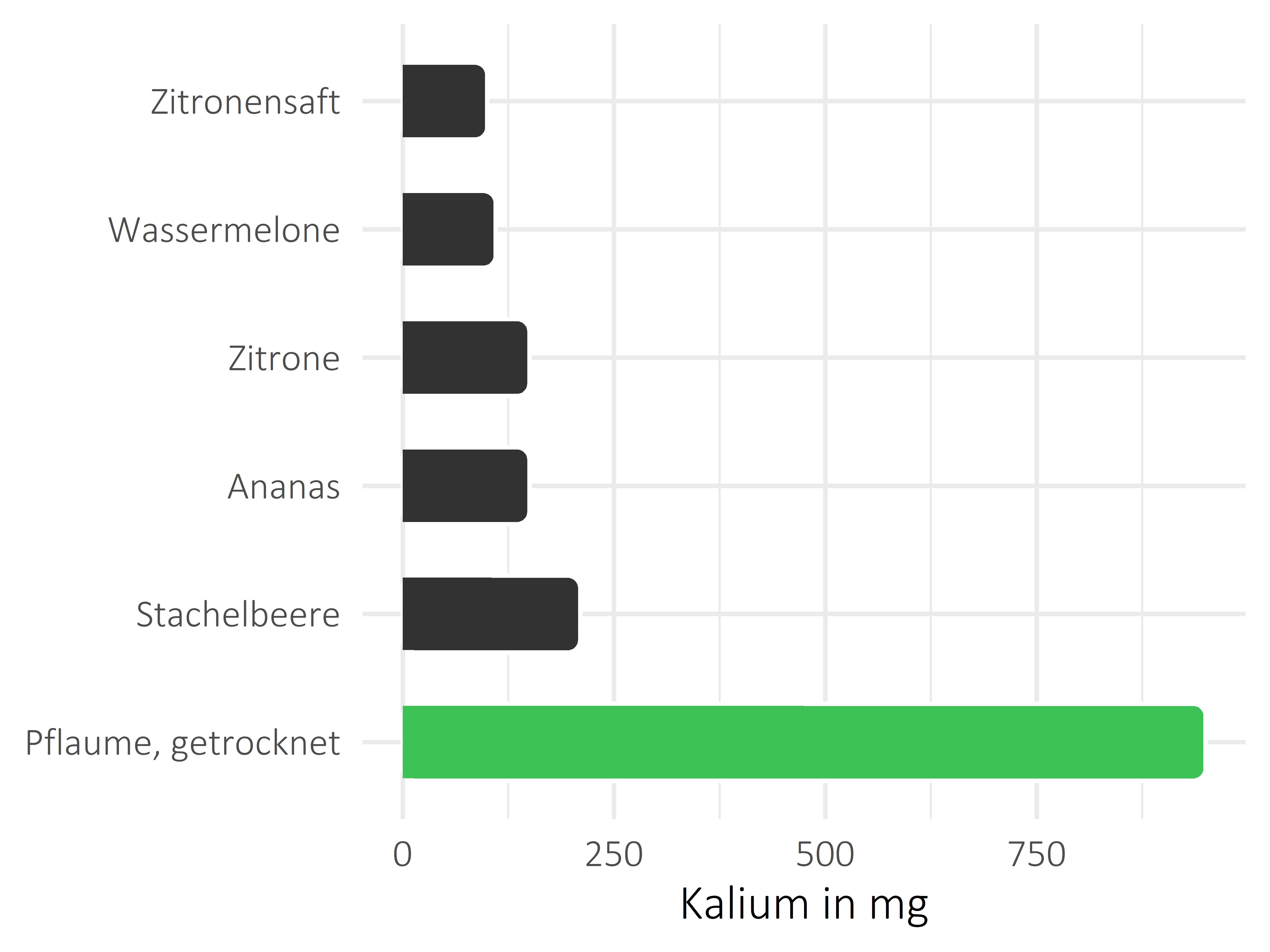 Früchte Kalium