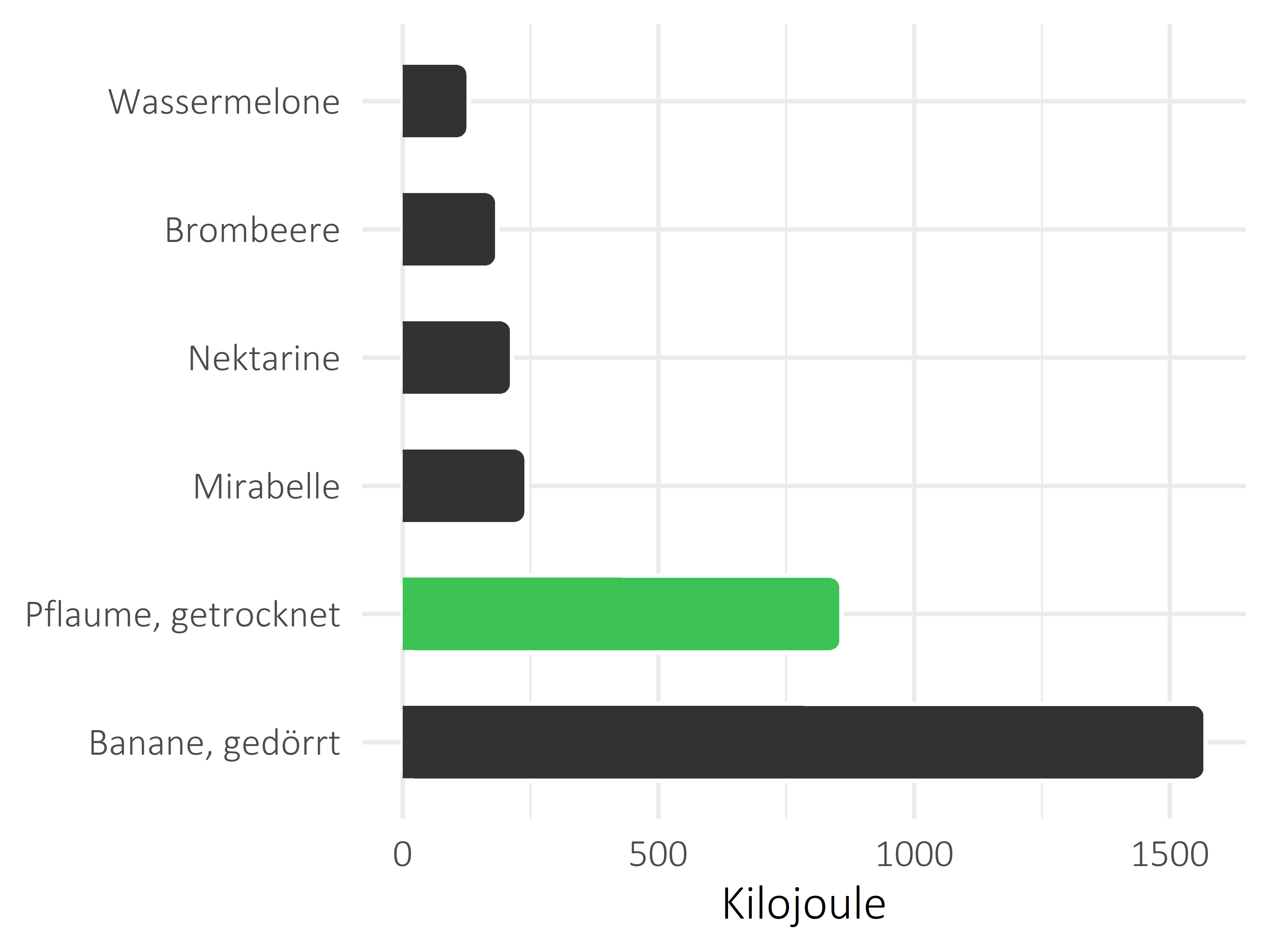 Früchte Kilojoule