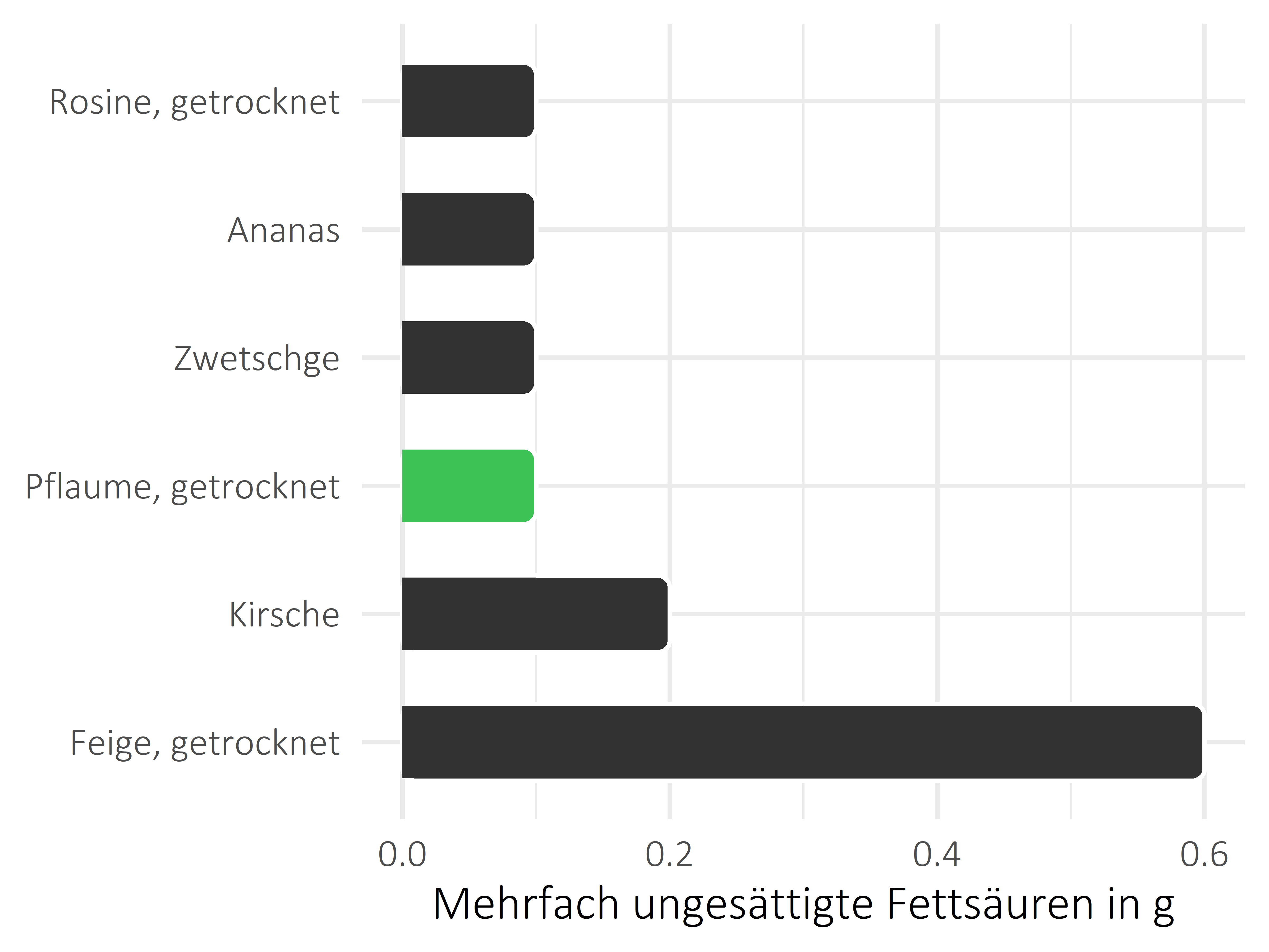 Früchte mehrfach ungesättigte Fettsäuren