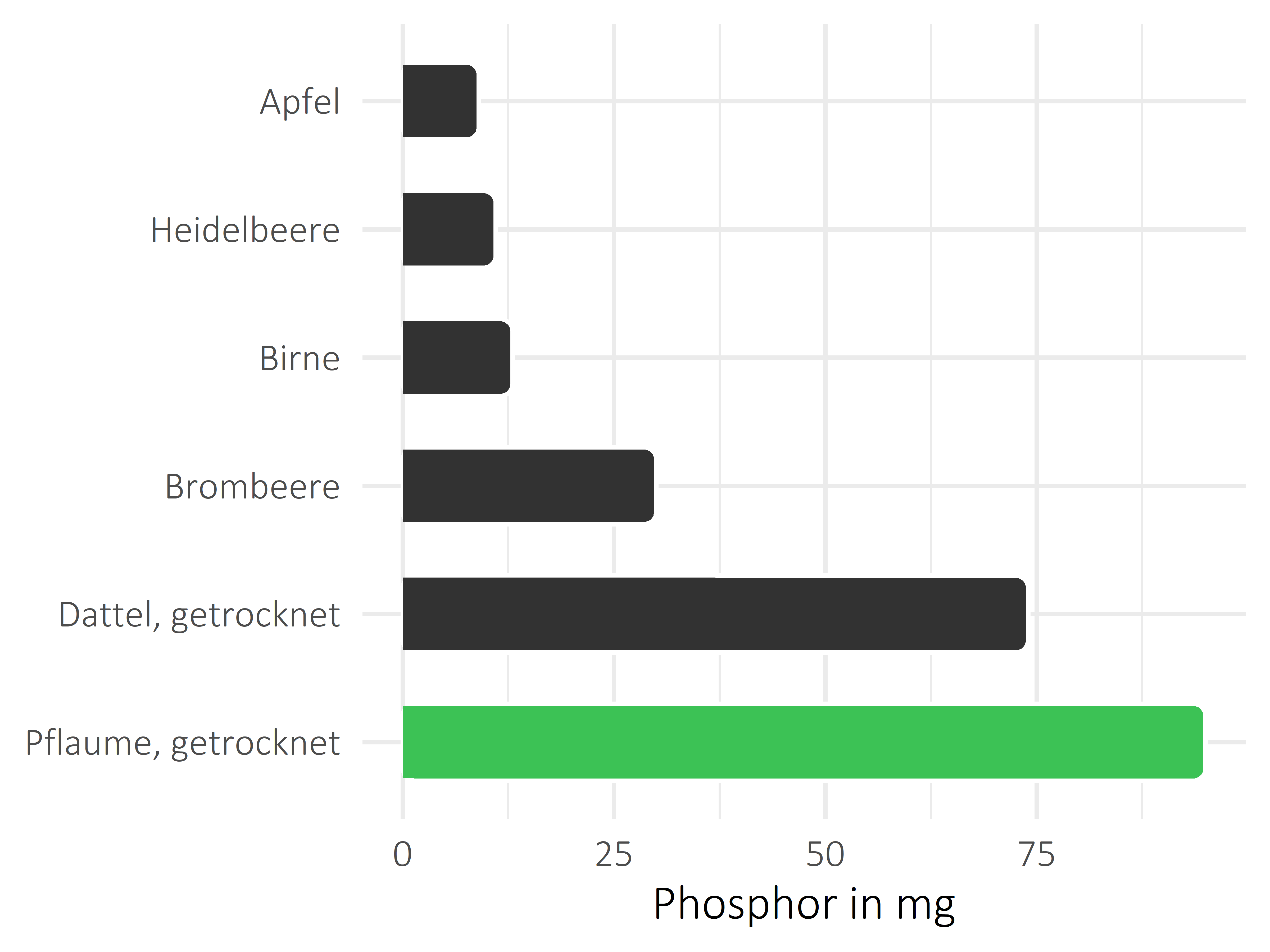 Früchte Phosphor