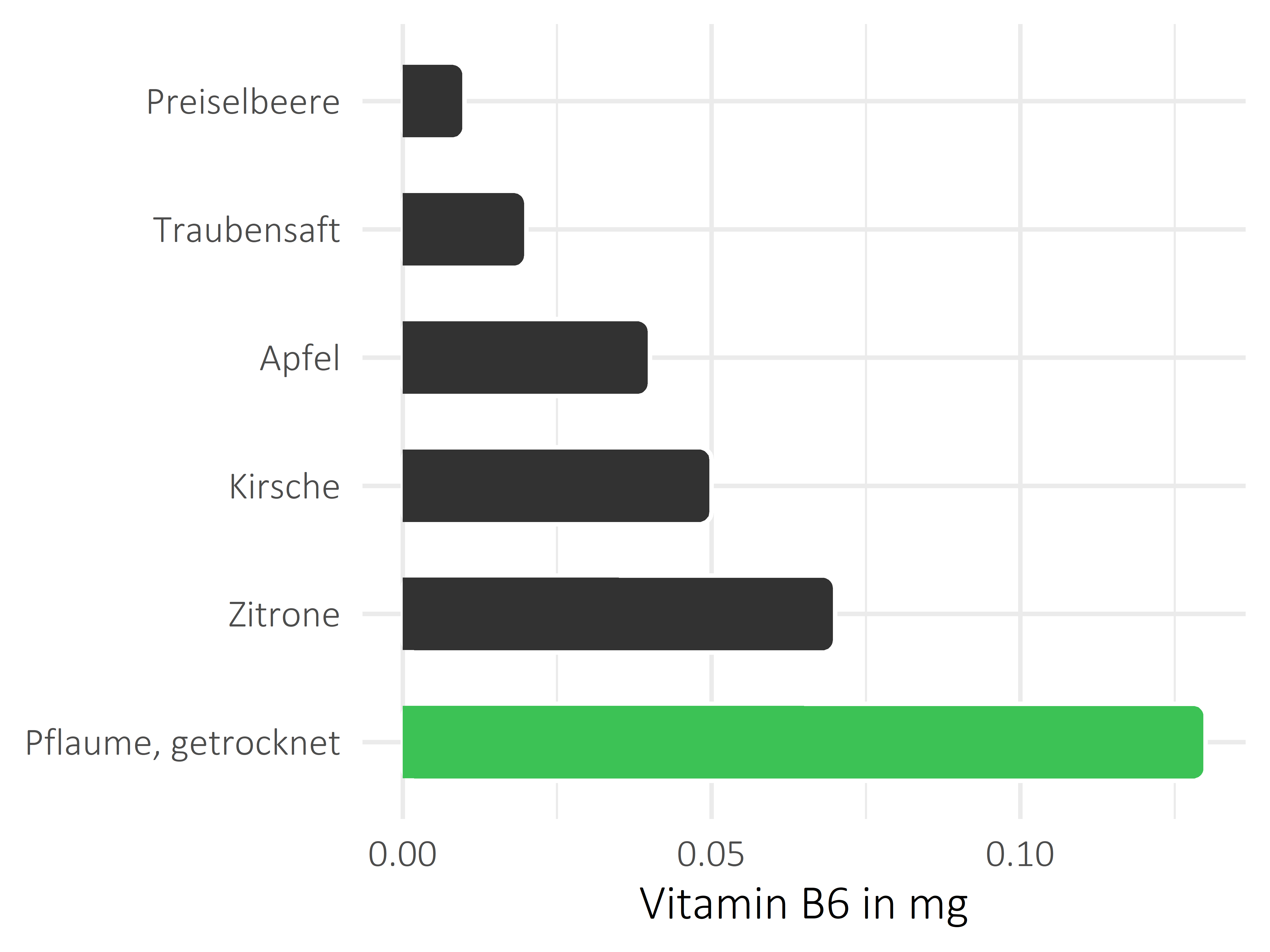 Früchte Vitamin B6