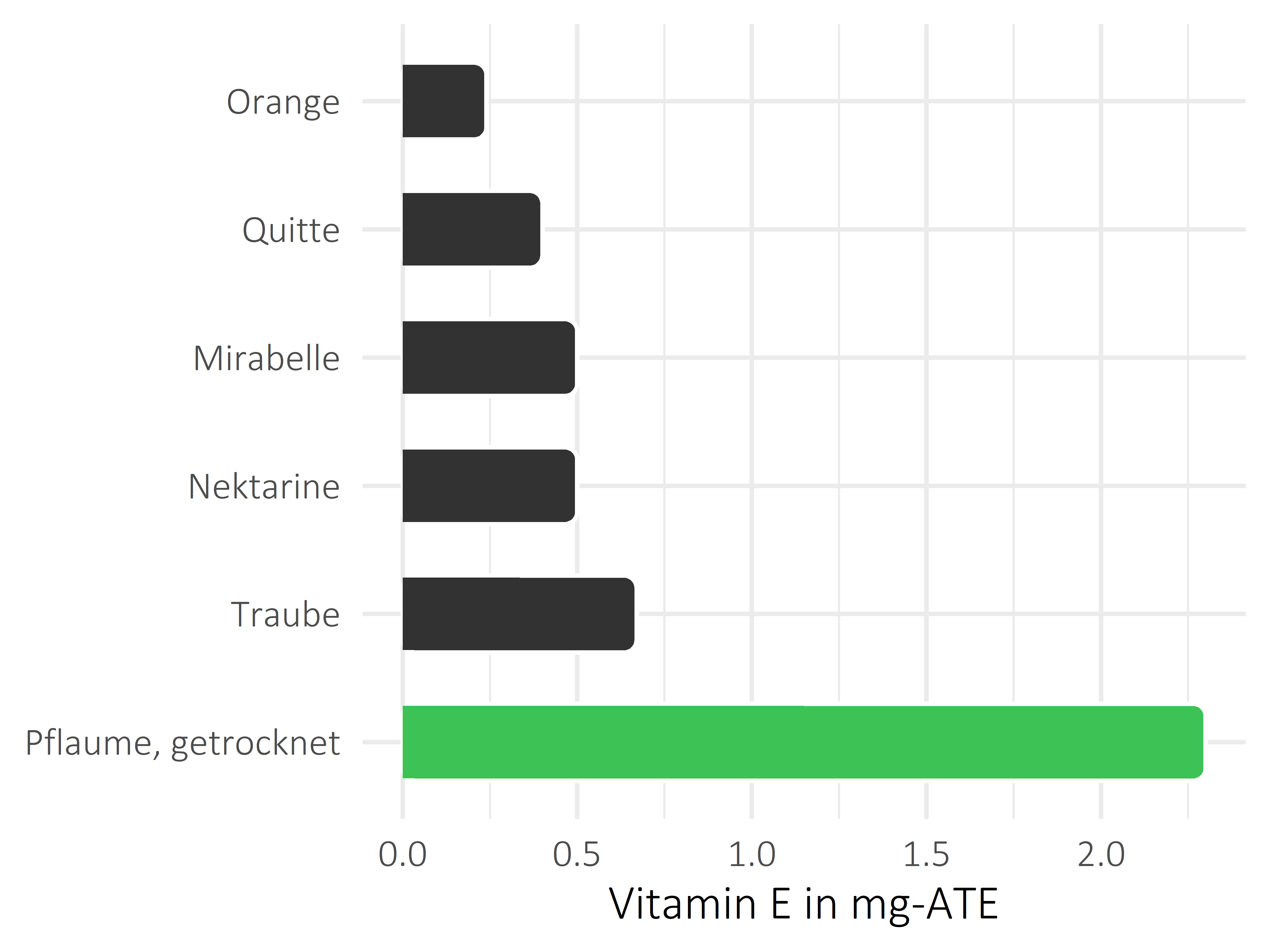 Früchte Vitamin E