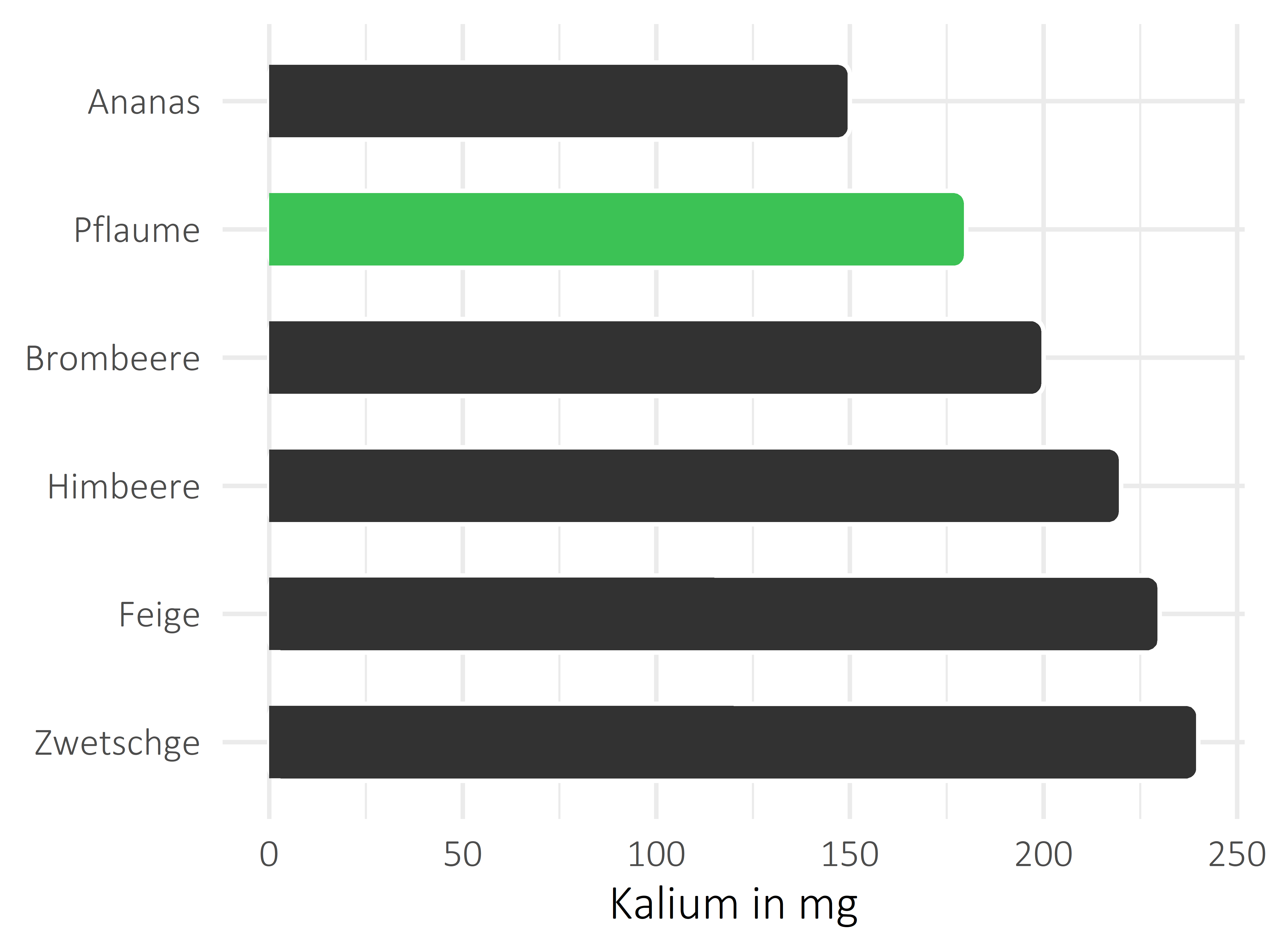 Früchte Kalium