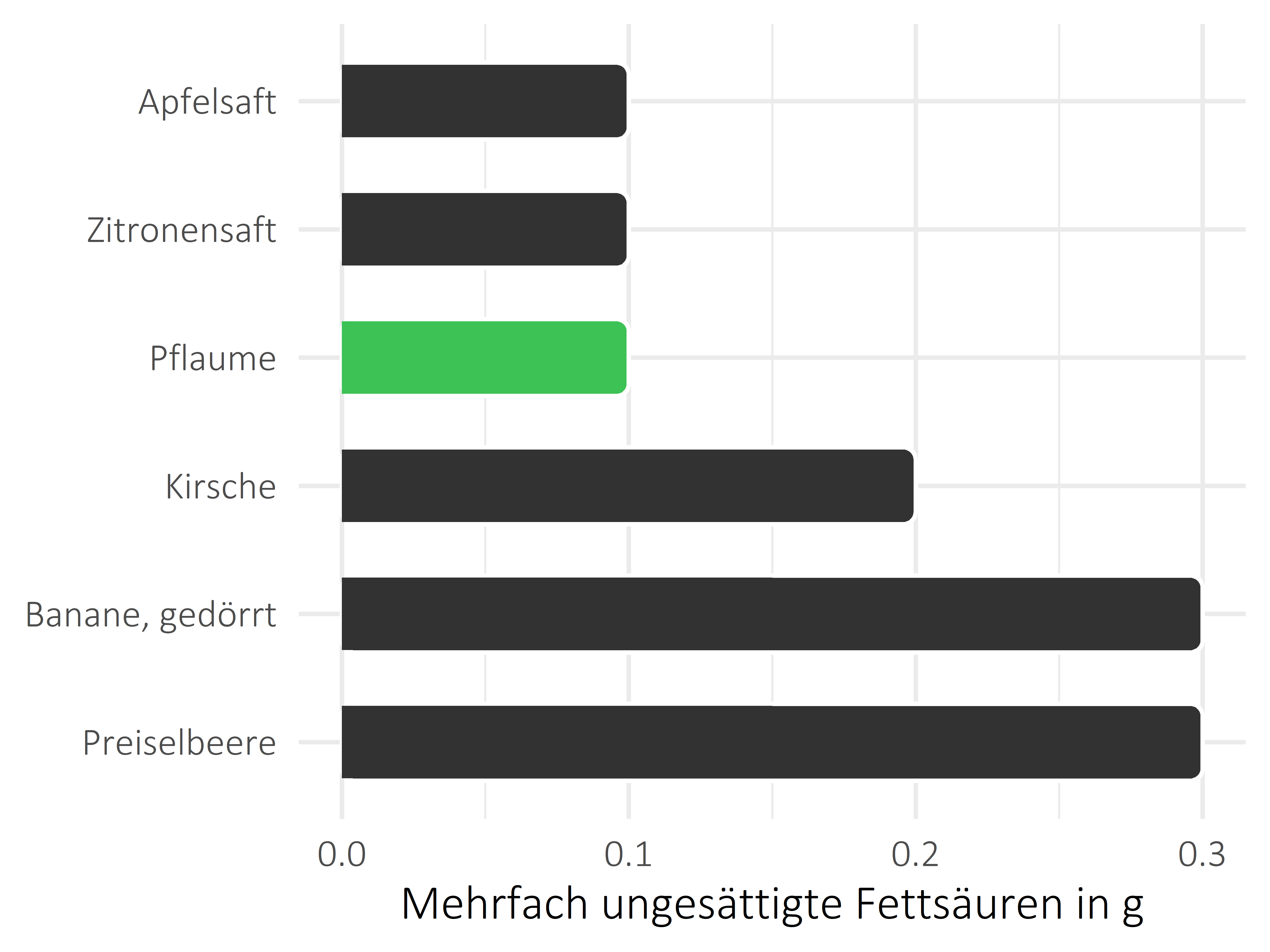 Früchte mehrfach ungesättigte Fettsäuren