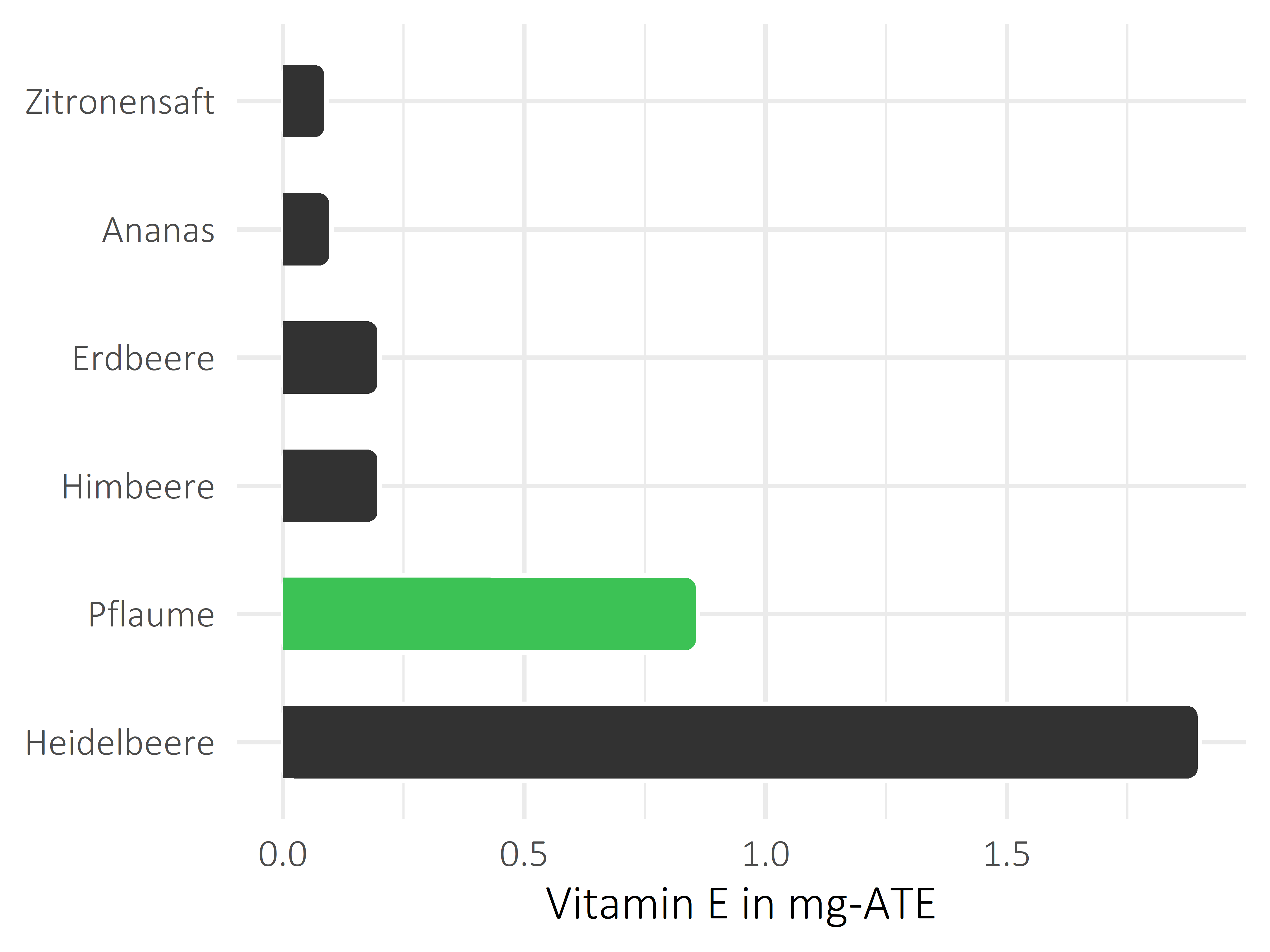 Früchte Vitamin E