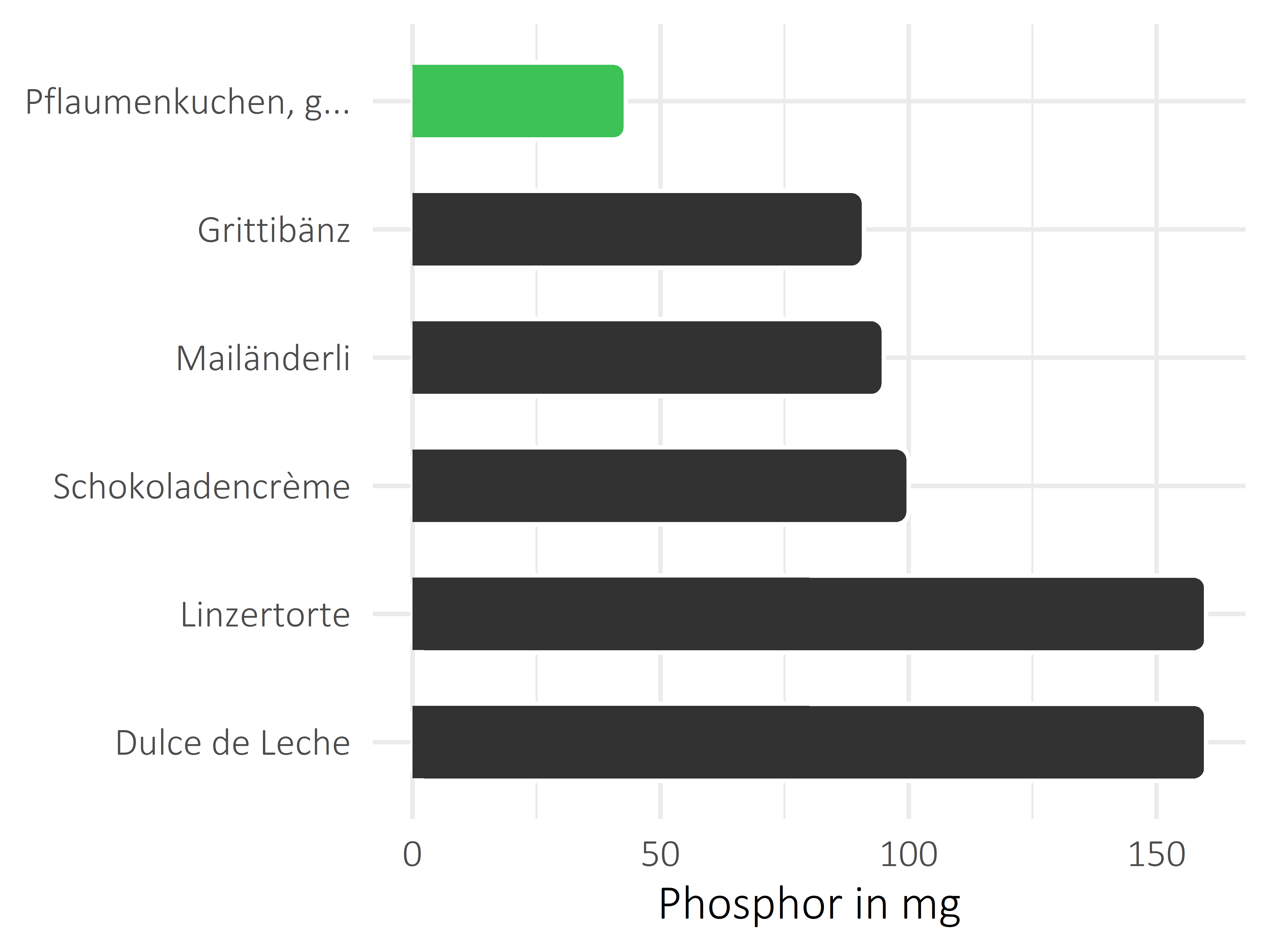 Süßigkeiten Phosphor