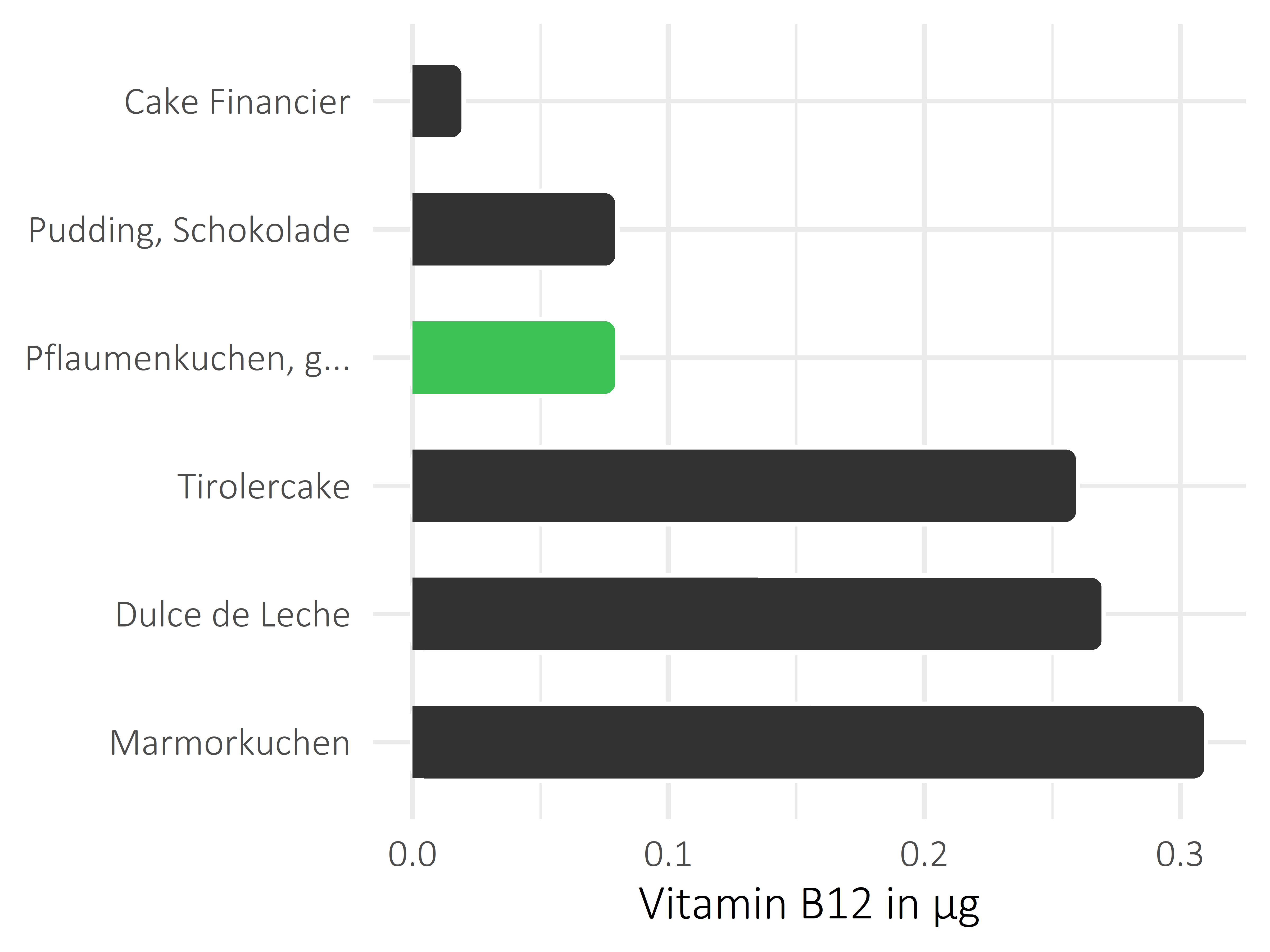 Süßigkeiten Cobalamin