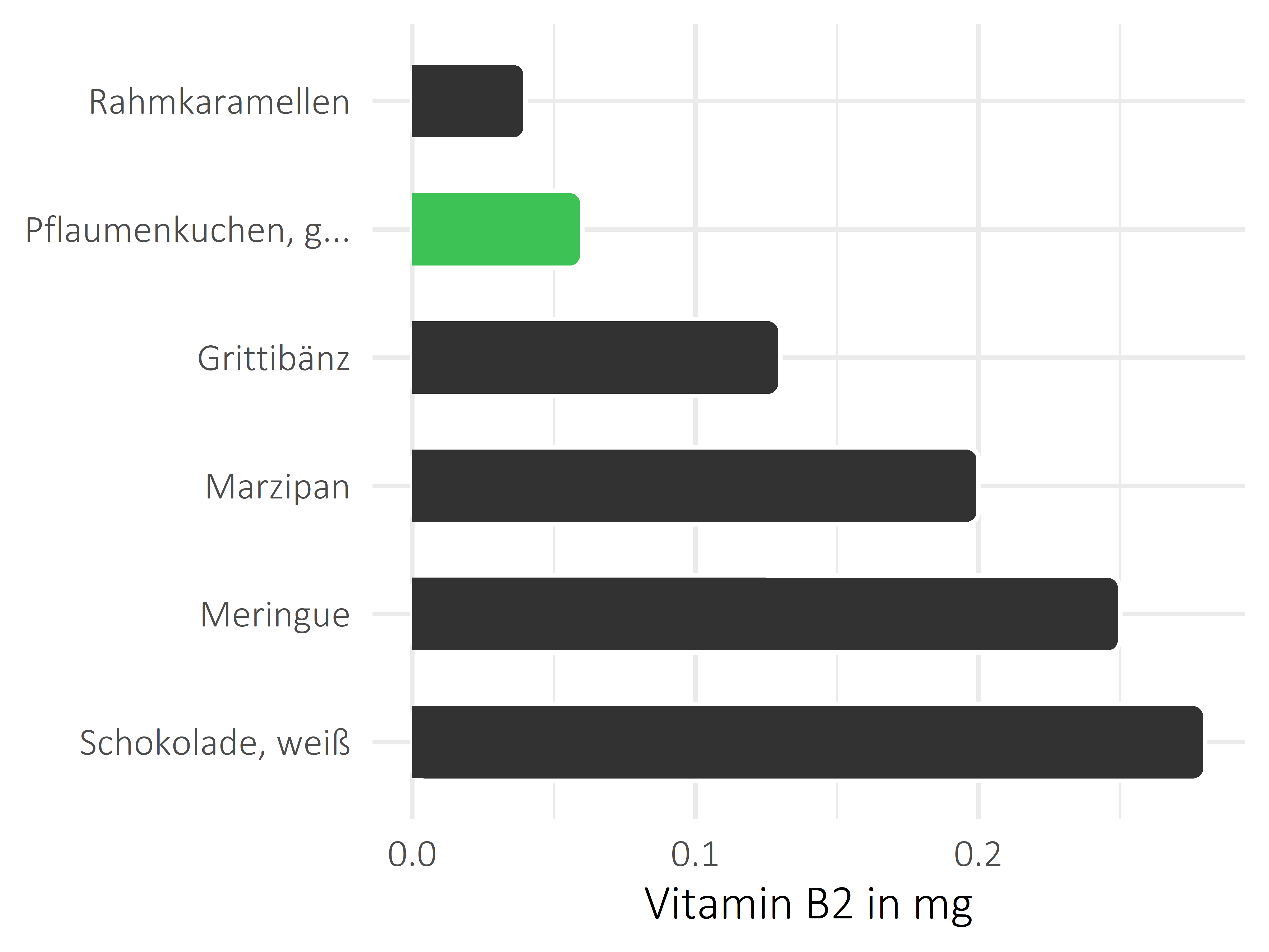 Süßigkeiten Vitamin B2