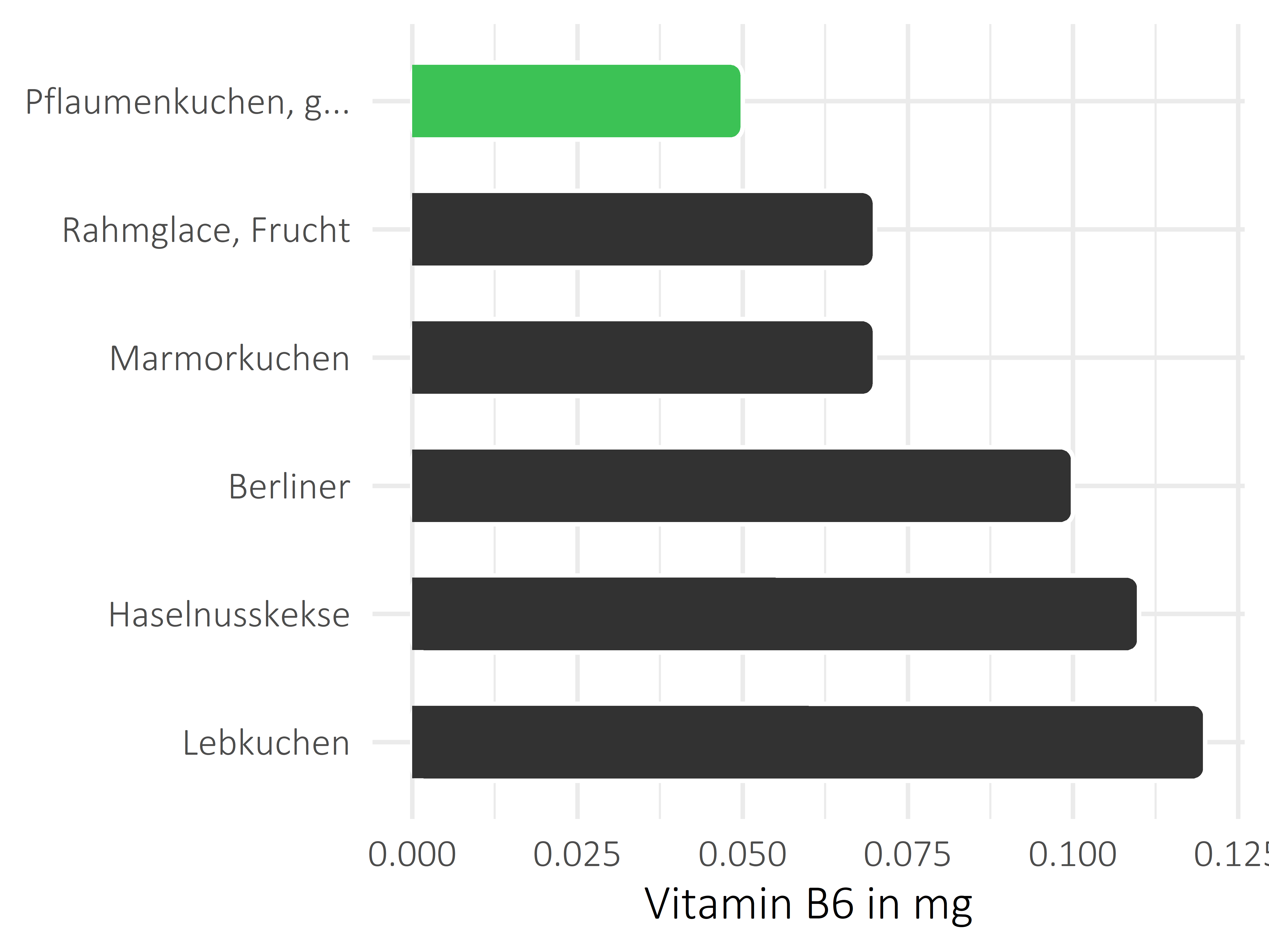 Süßigkeiten Vitamin B6