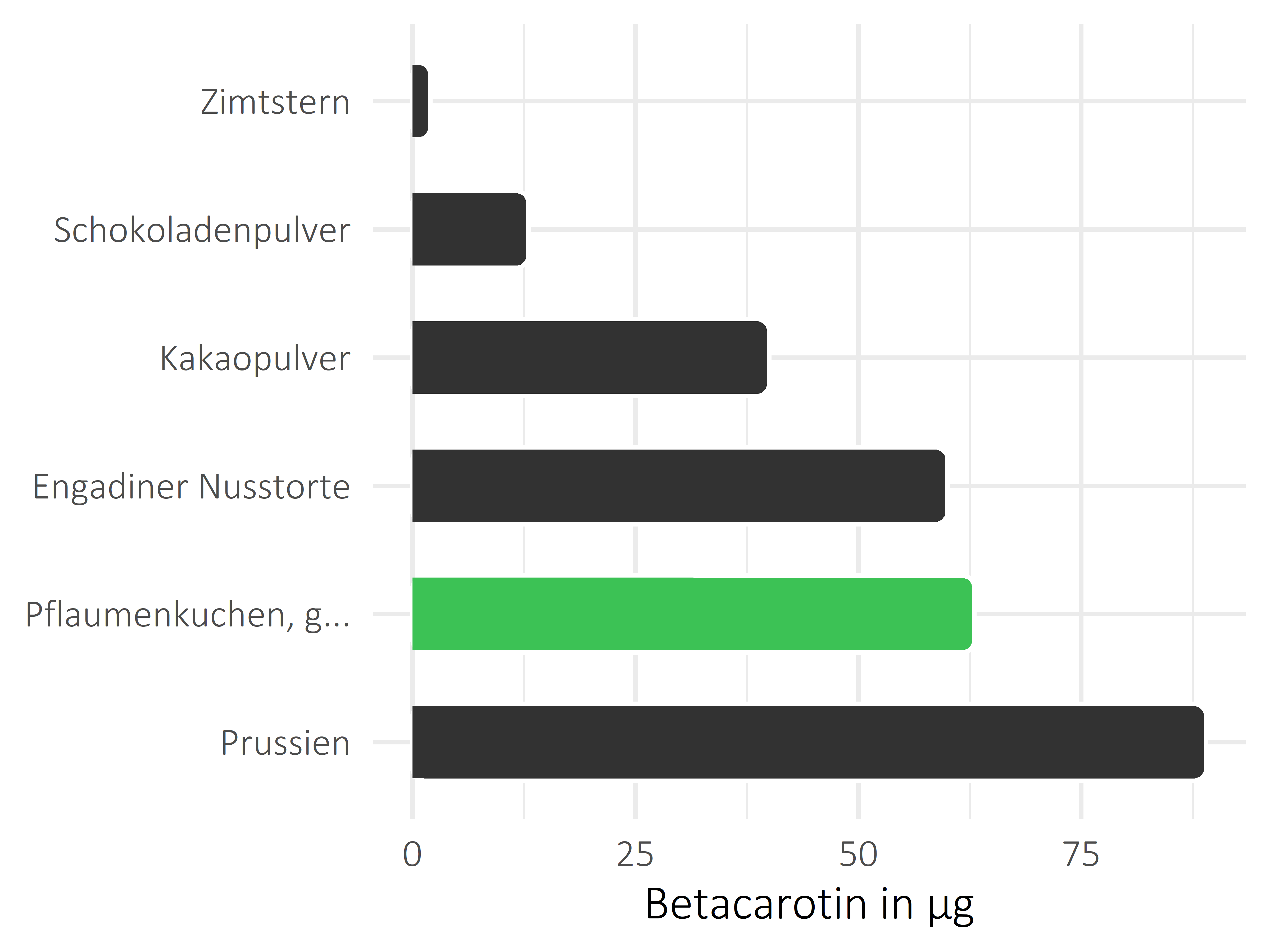 Süßigkeiten Betacarotin