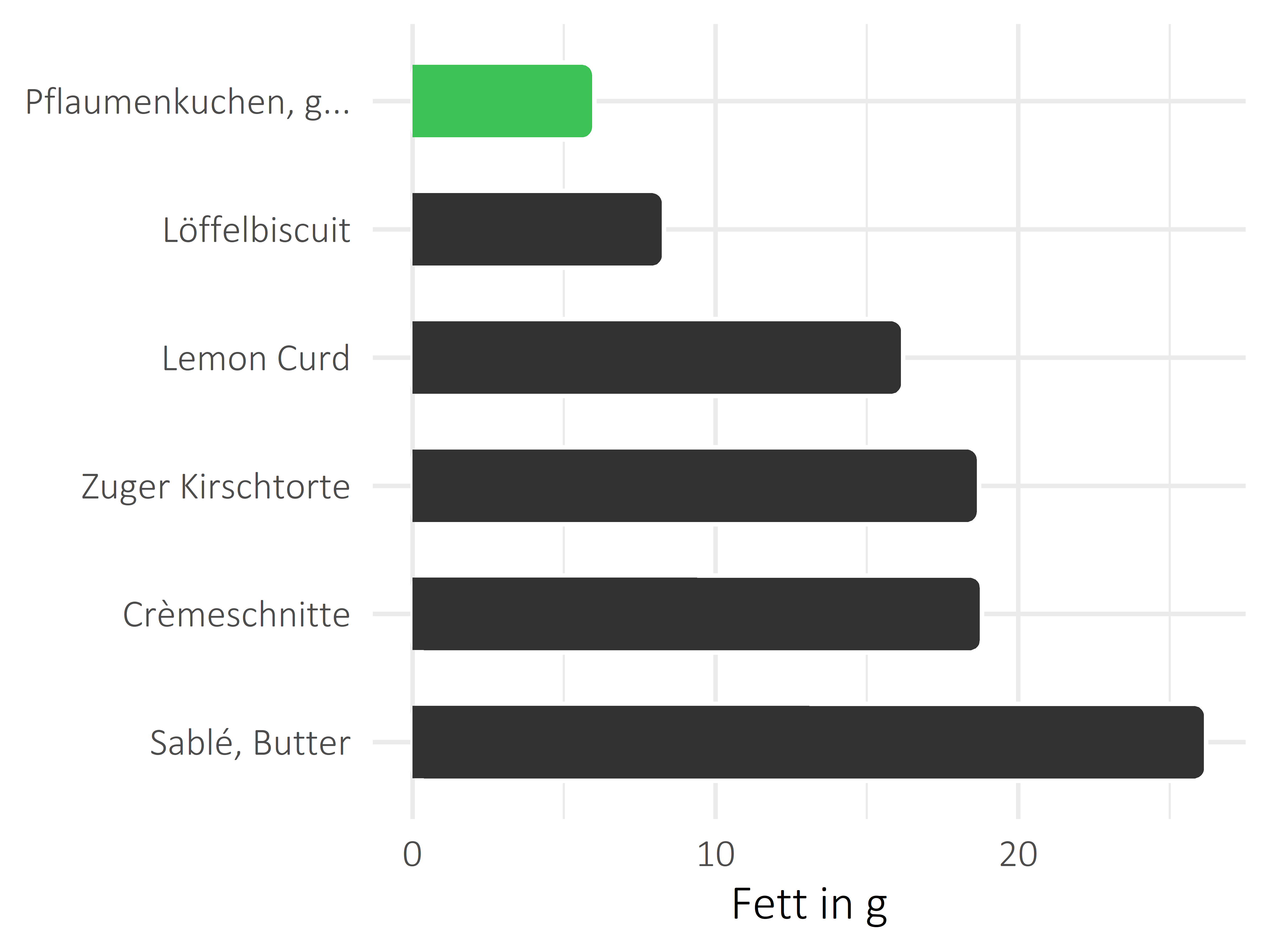 Süßigkeiten Fettanteil