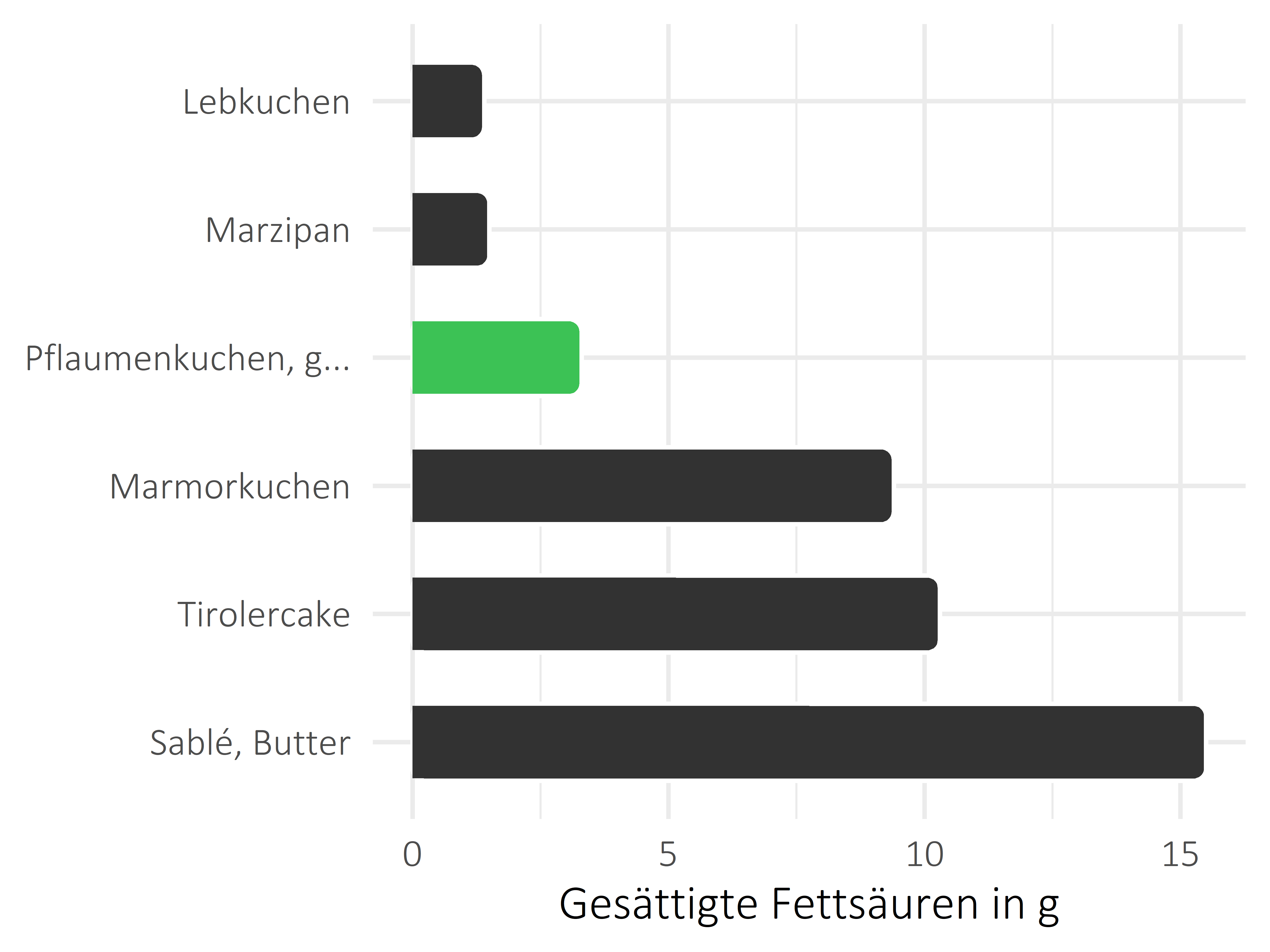 Süßigkeiten gesättigte Fettsäuren