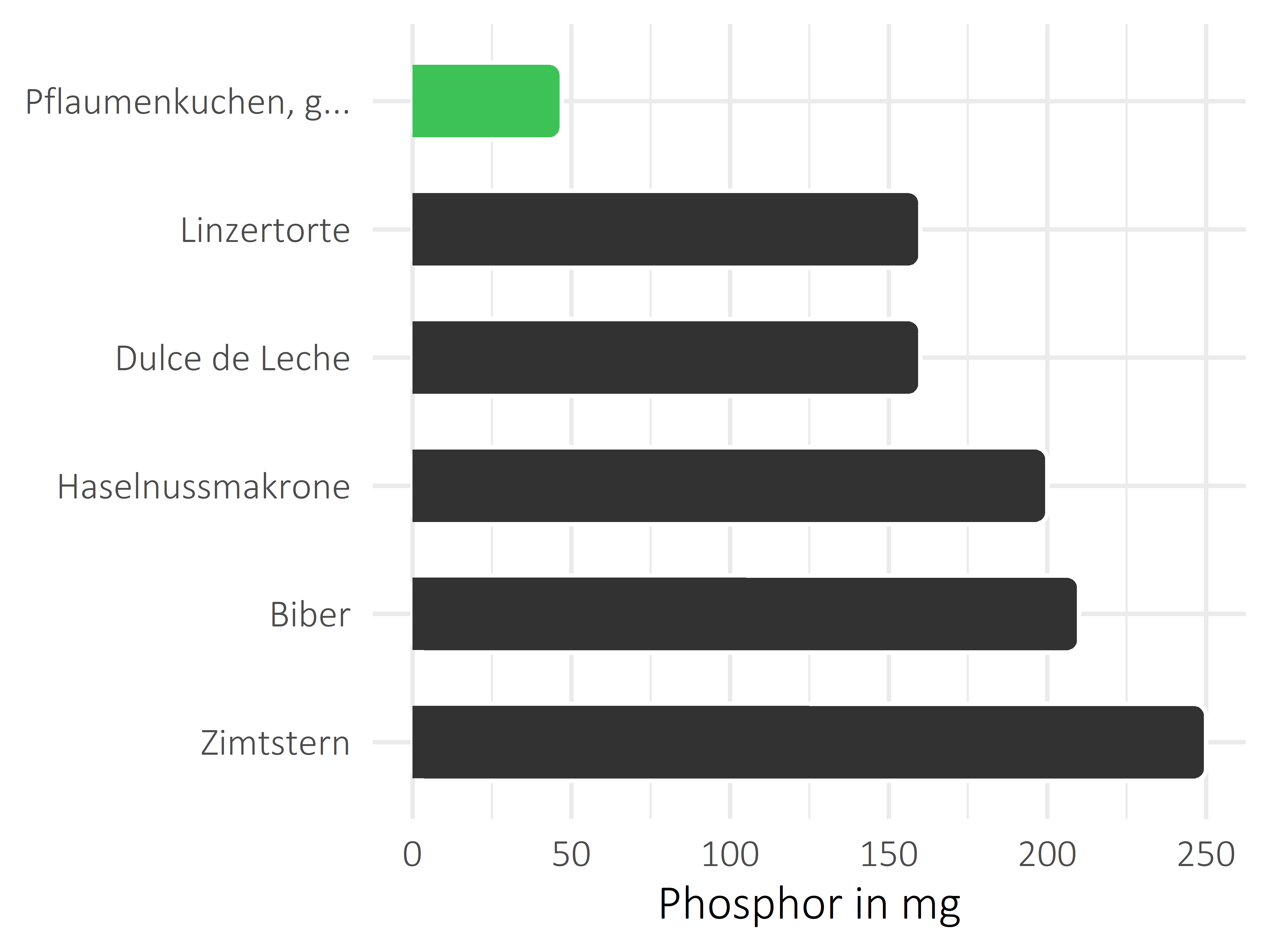 Süßigkeiten Phosphor