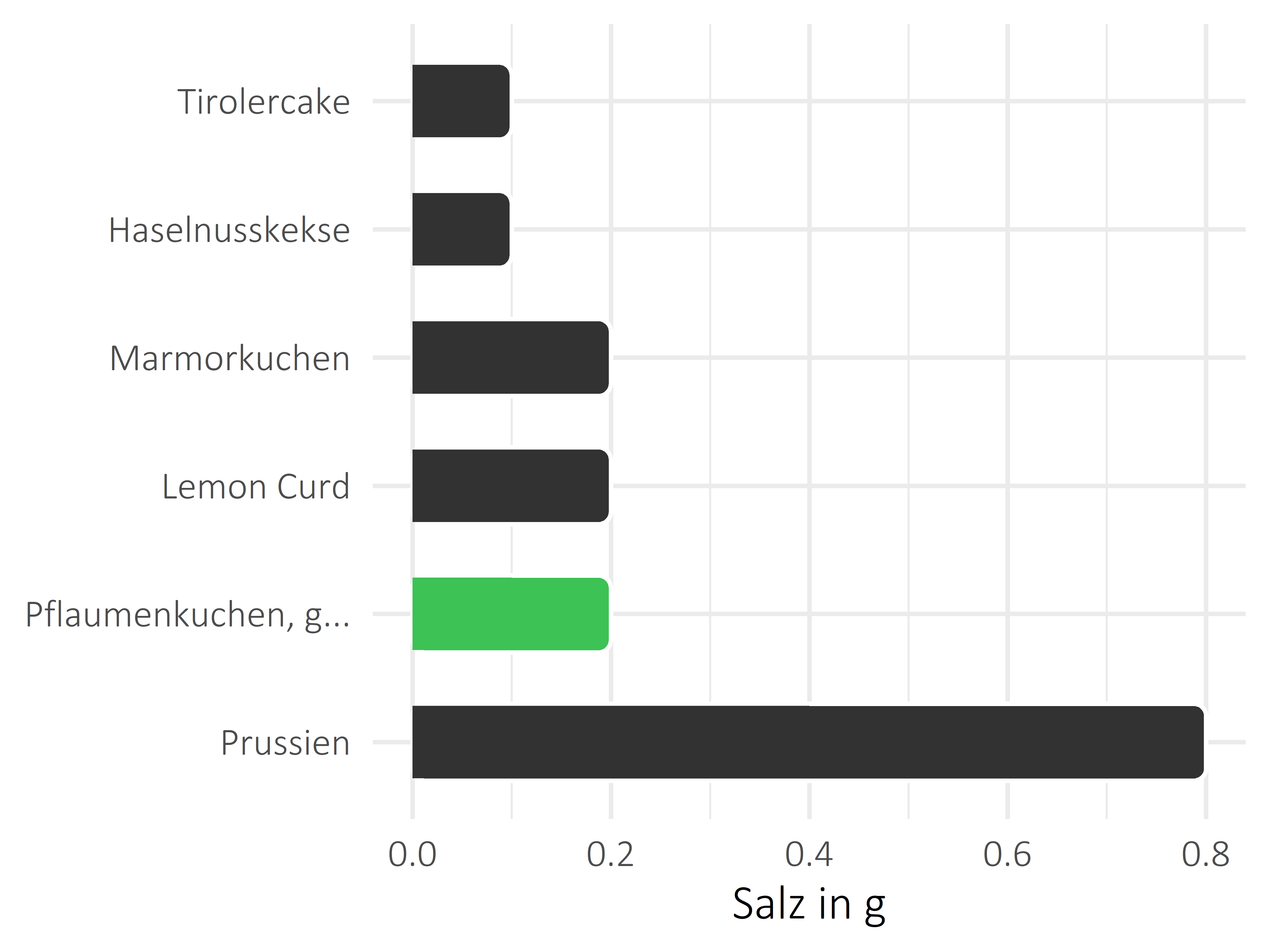 Süßigkeiten Salz