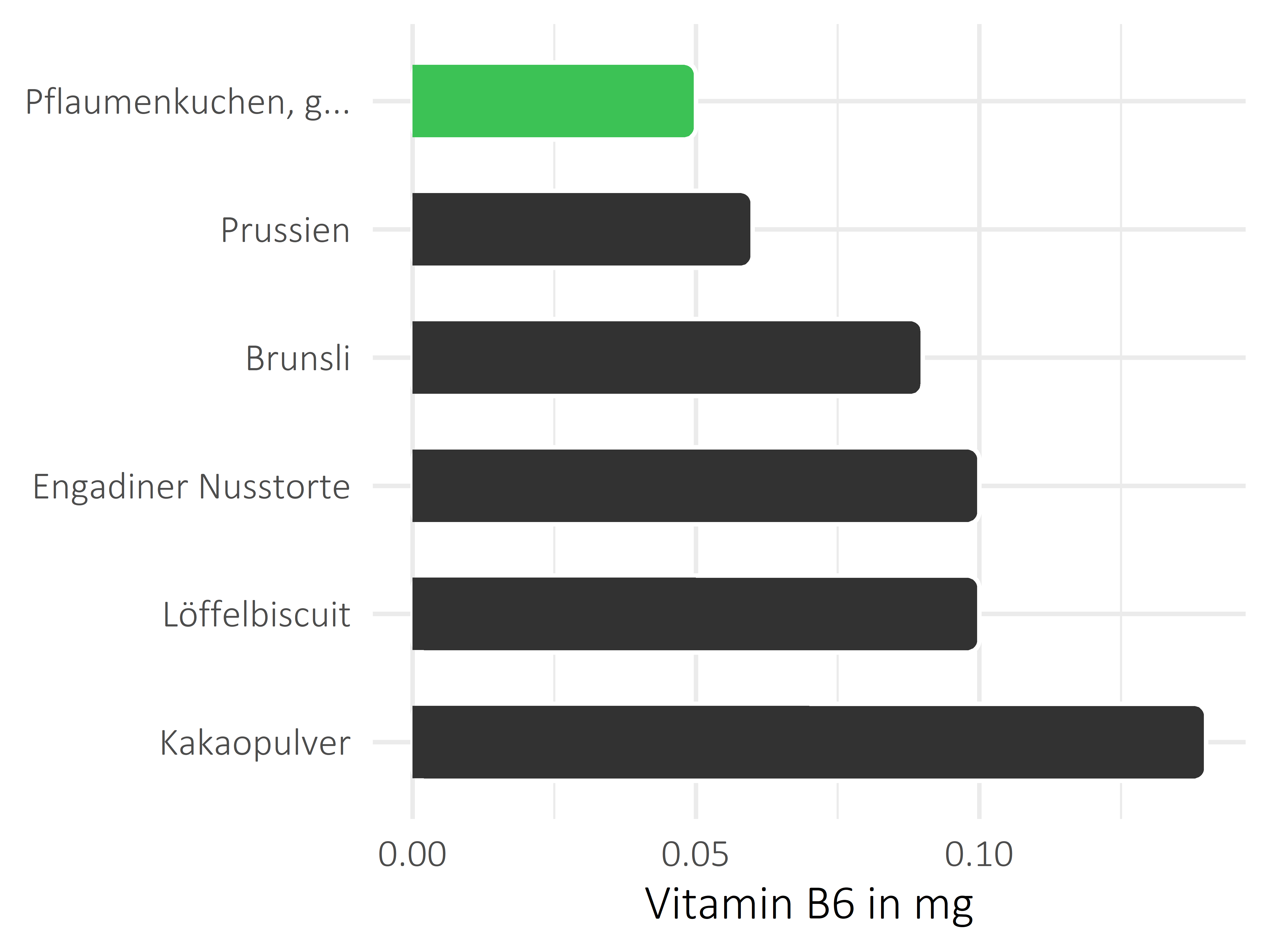 Süßigkeiten Pyridoxin