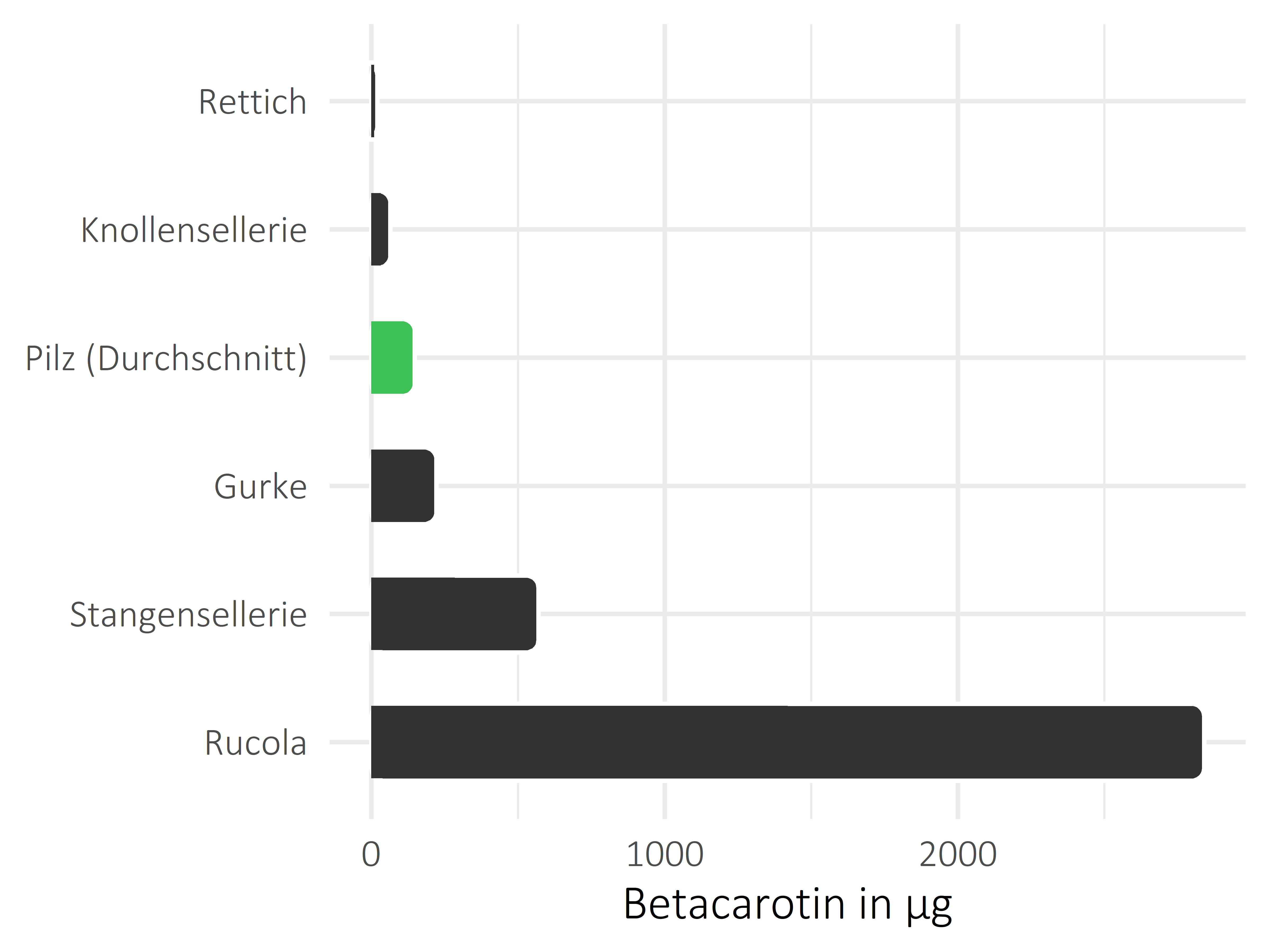 Gemüsesorten Betacarotin