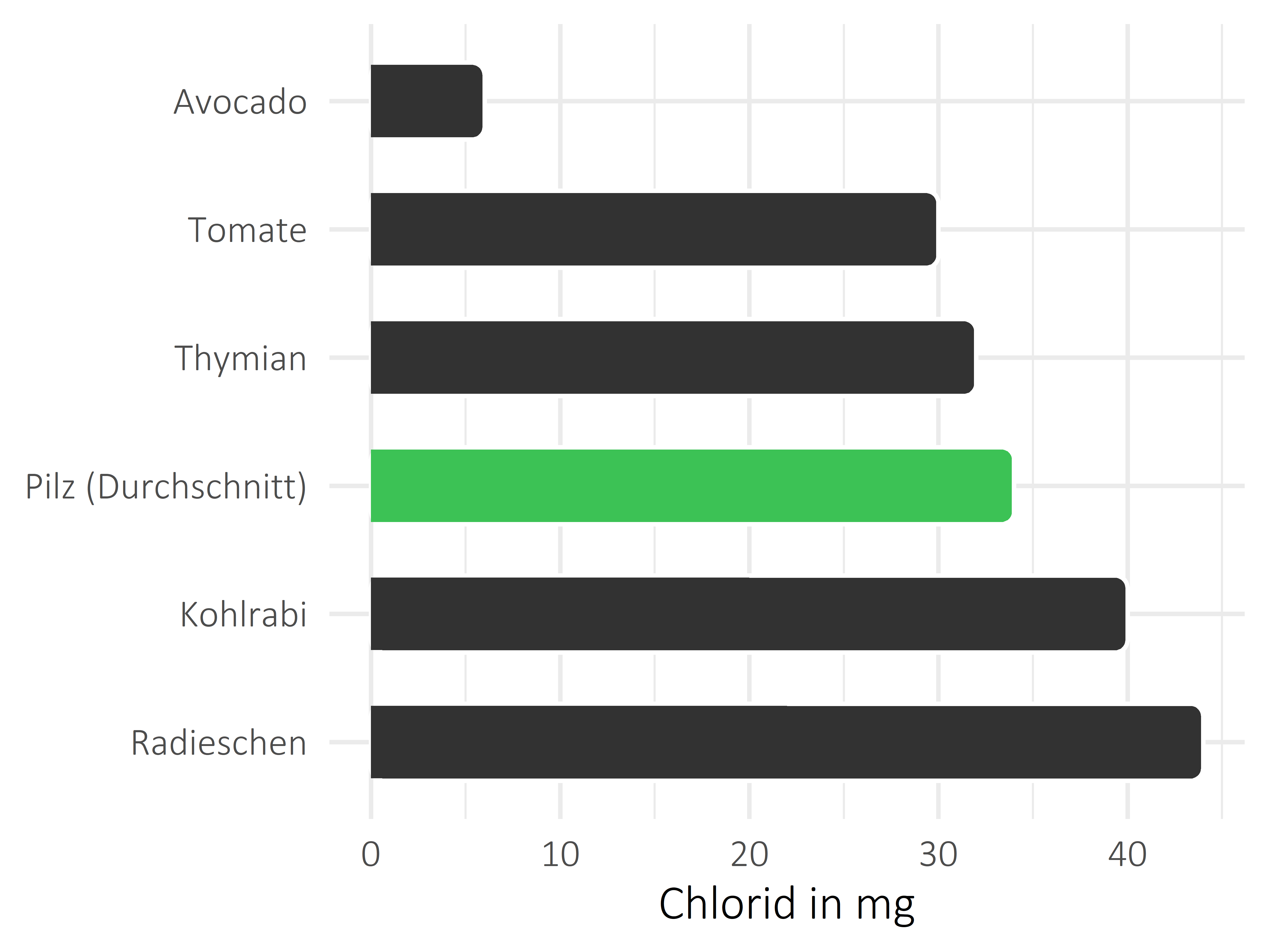 Gemüsesorten Chlorid