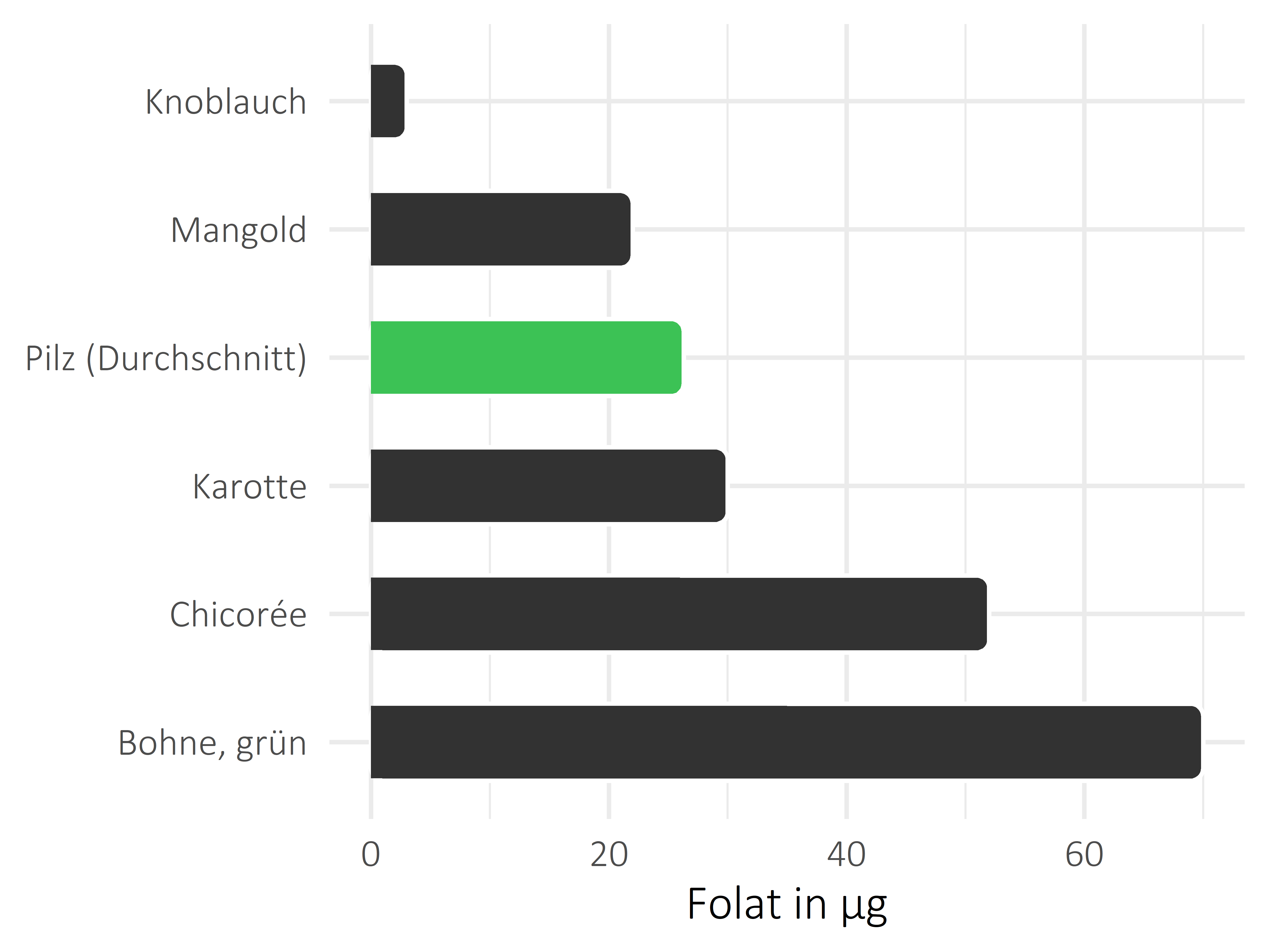 Gemüsesorten Folat