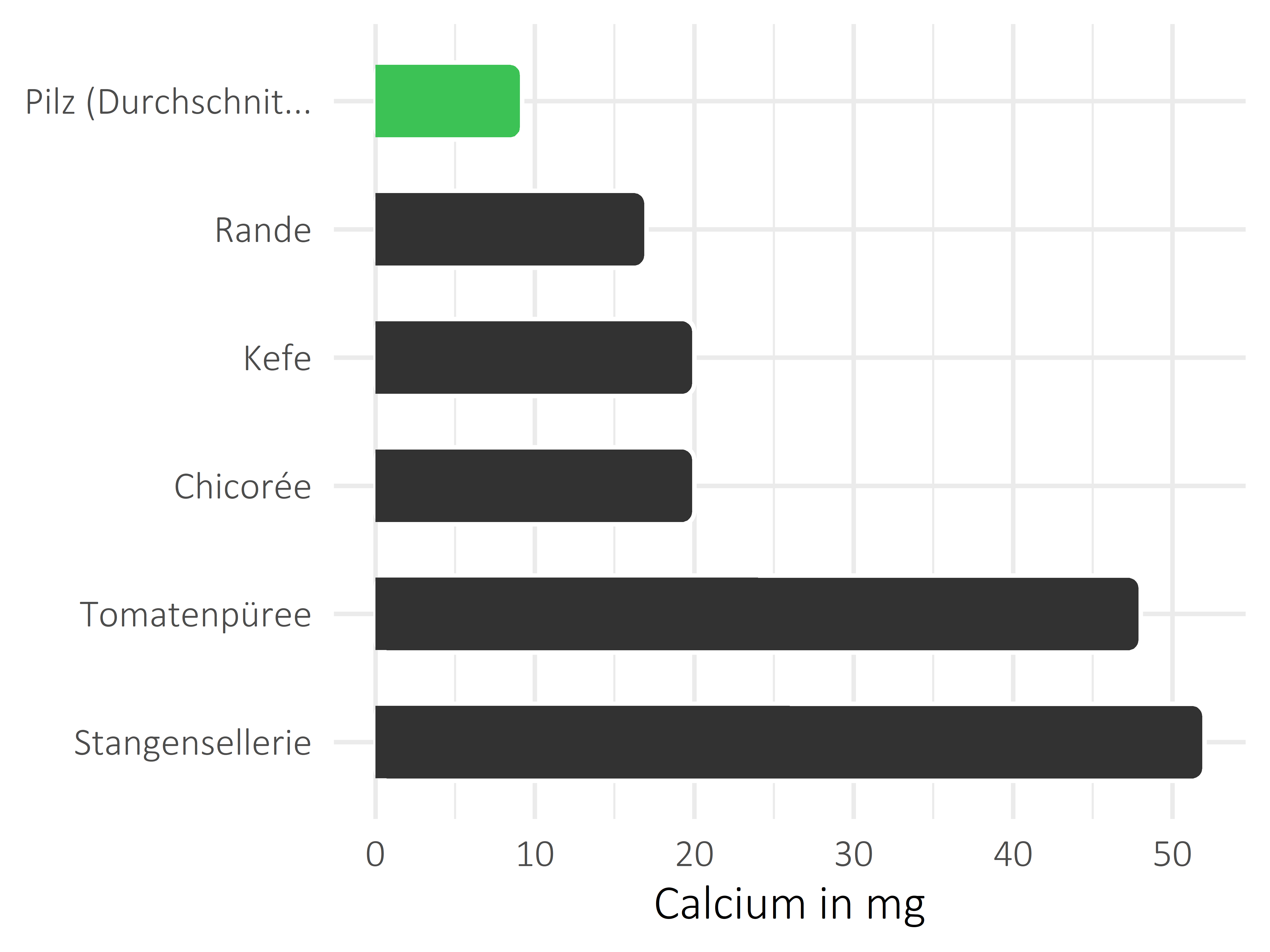 Gemüsesorten Calcium