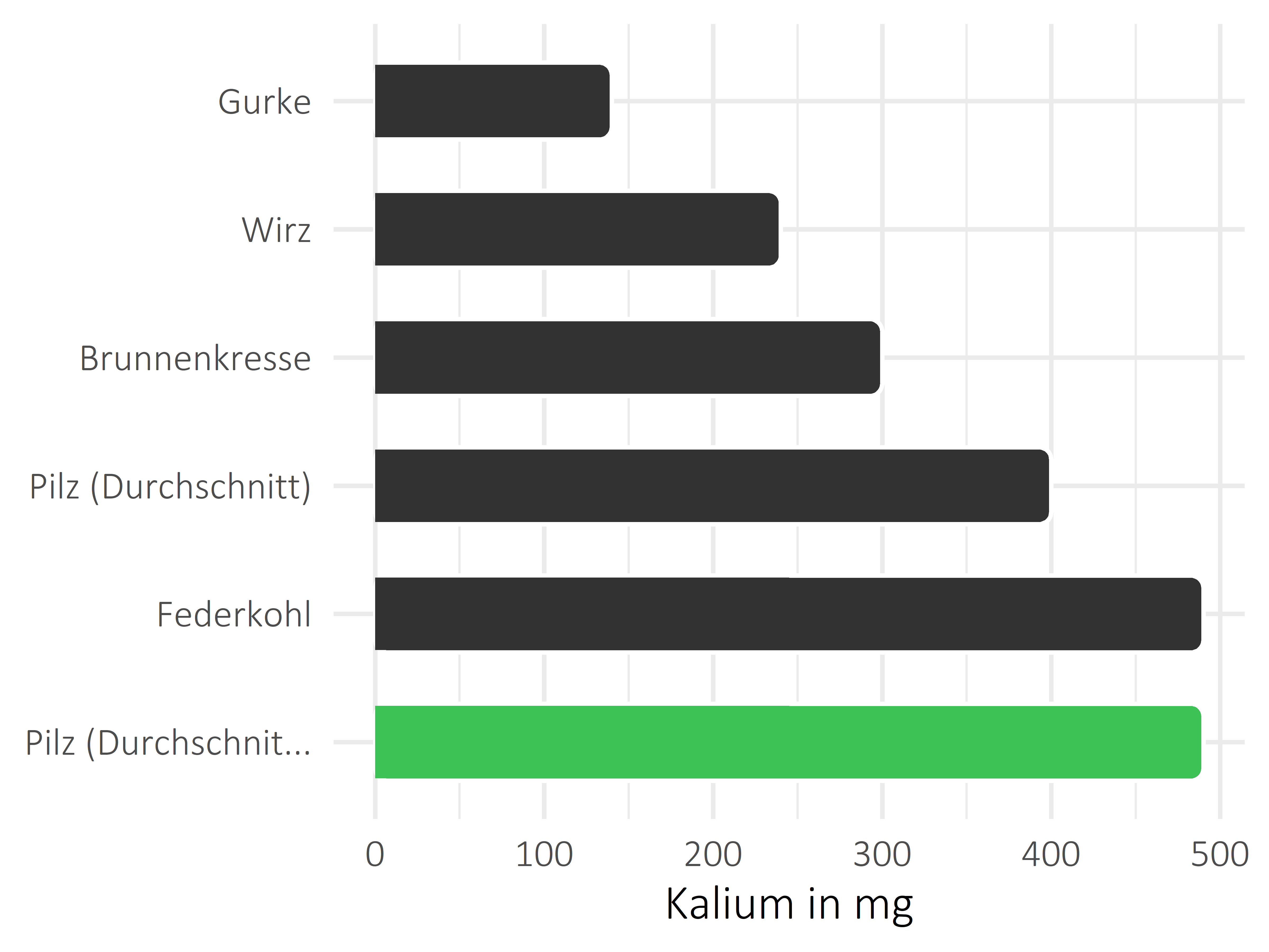 Gemüsesorten Kalium