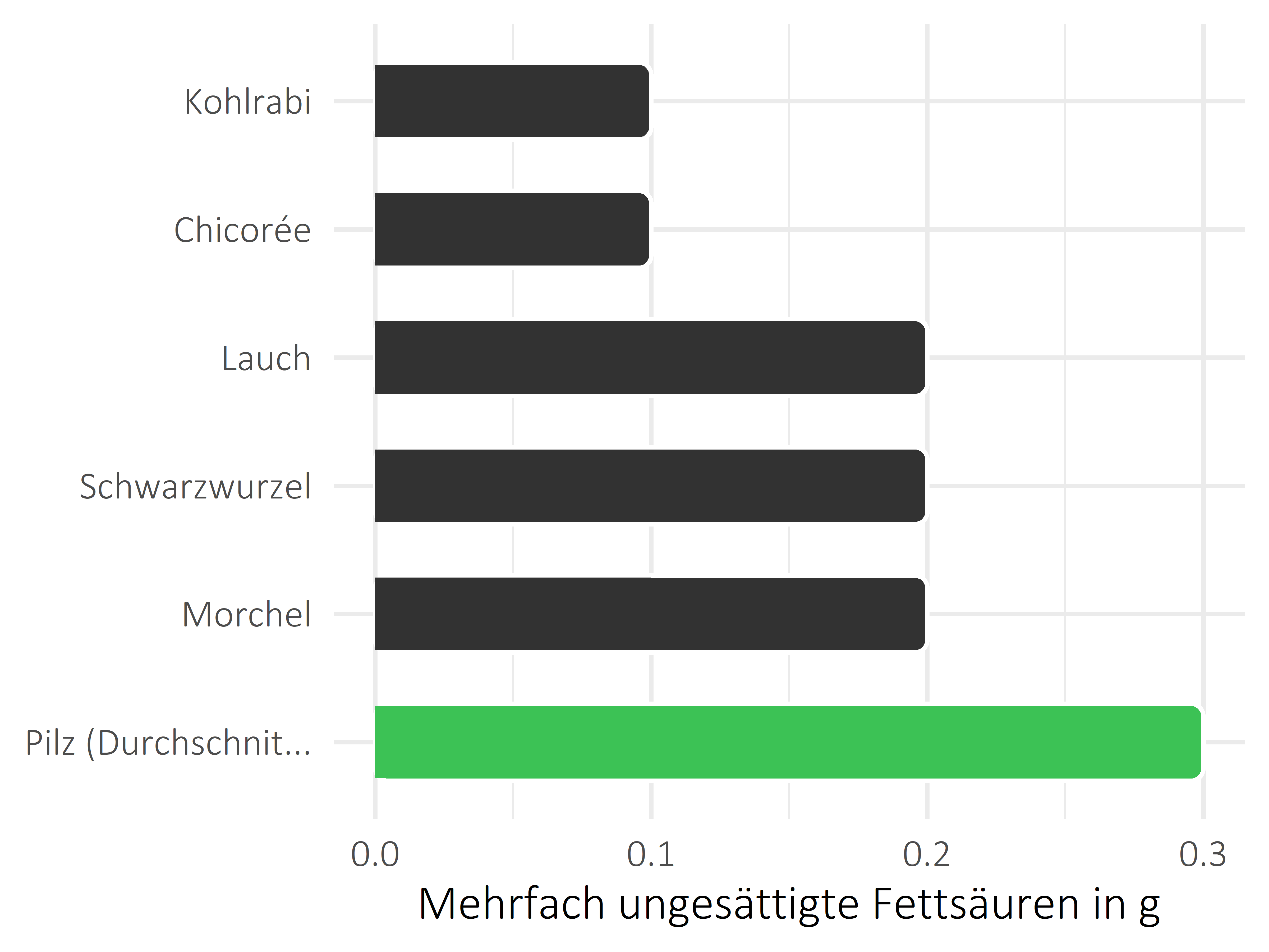 Gemüsesorten mehrfach ungesättigte Fettsäuren