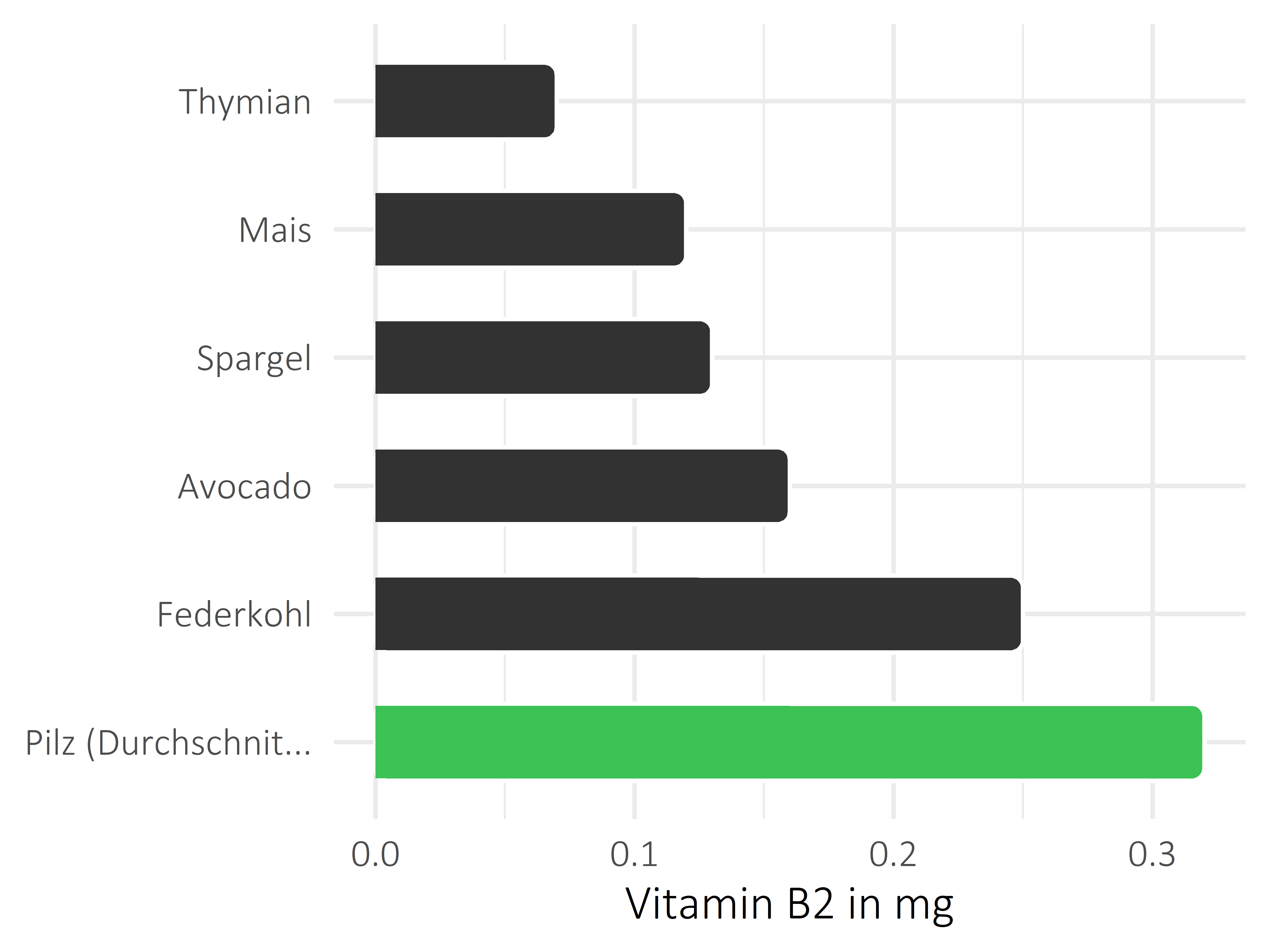 Gemüsesorten Vitamin B2