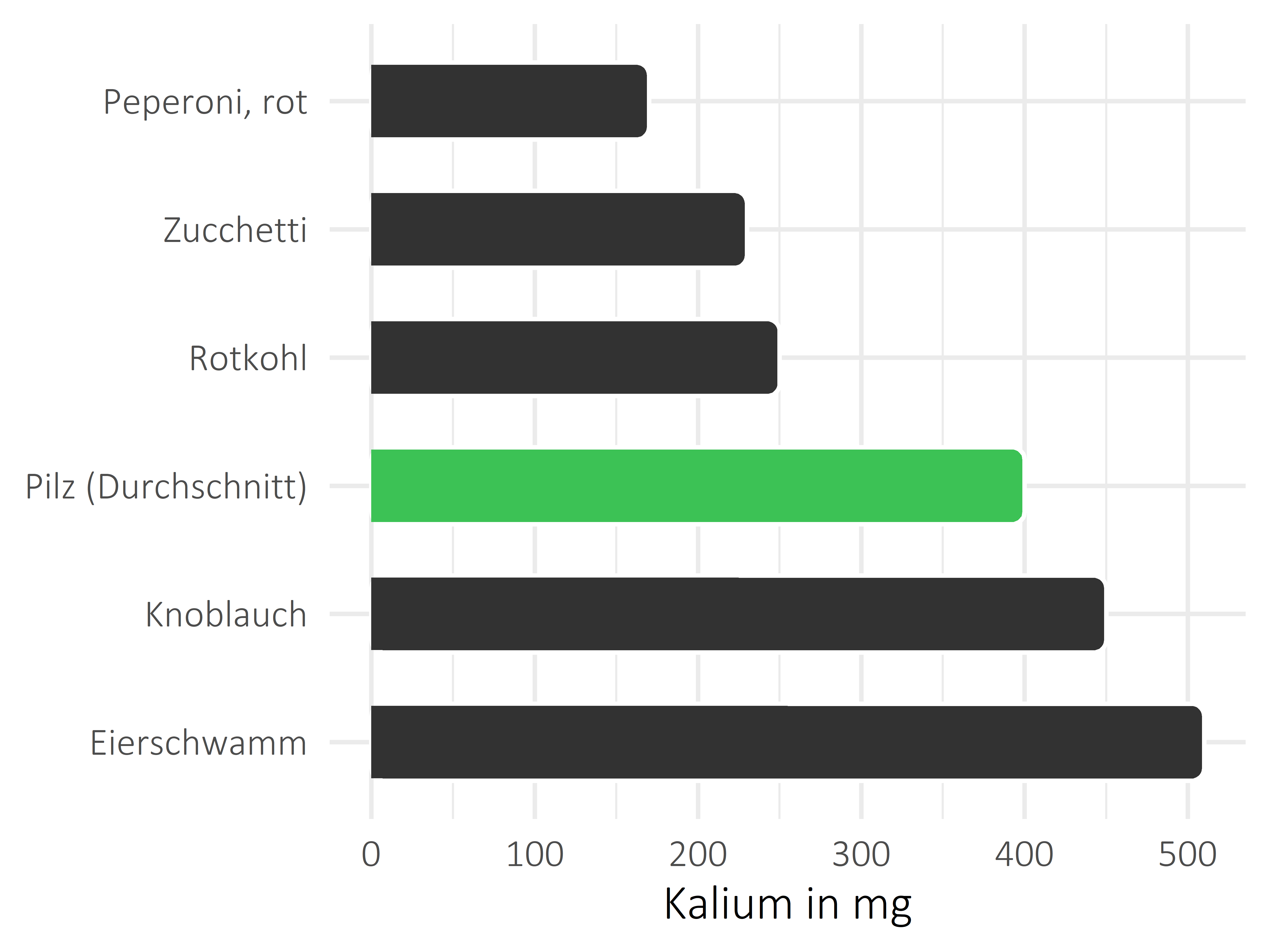 Gemüsesorten Kalium