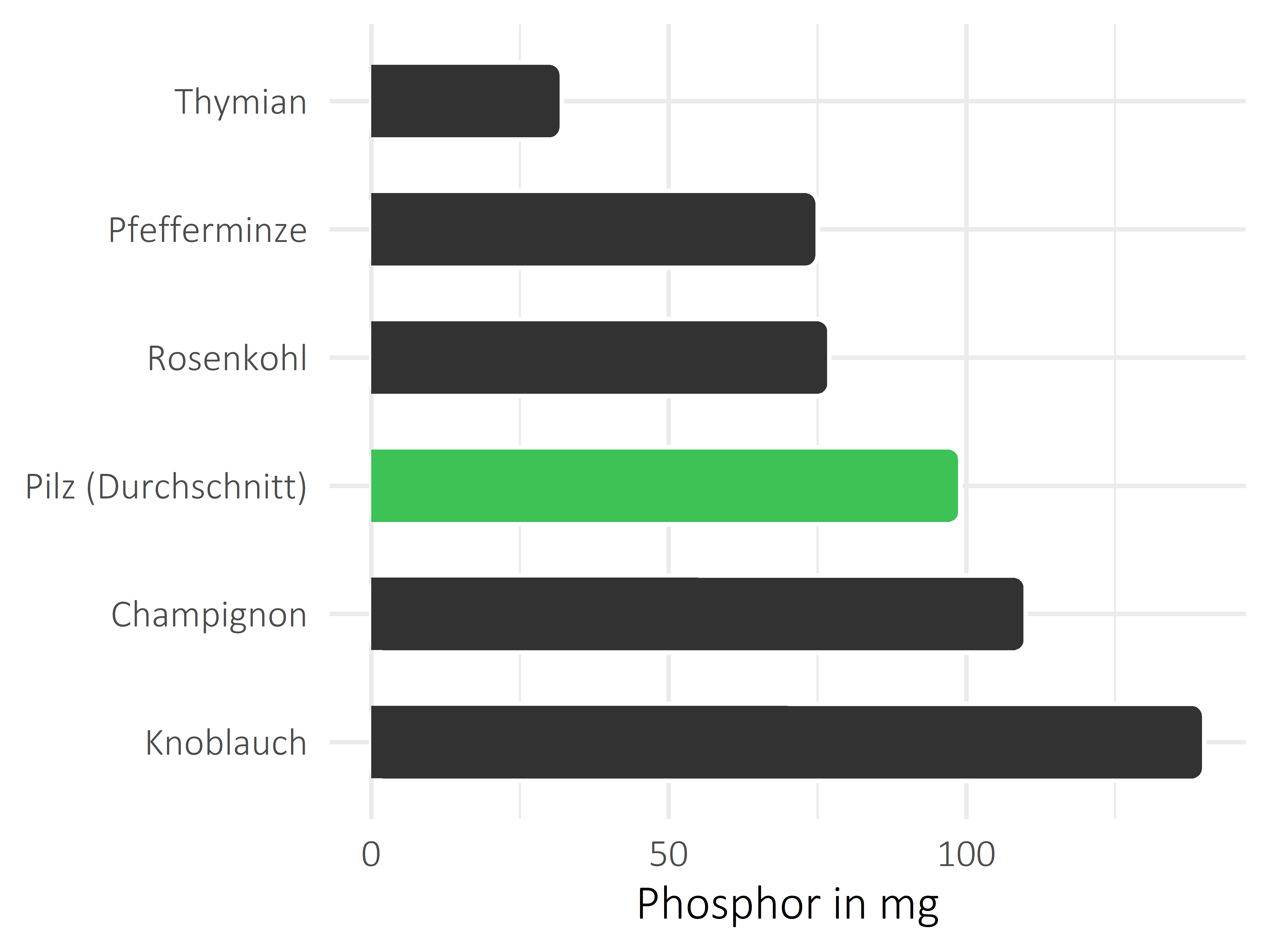 Gemüsesorten Phosphor