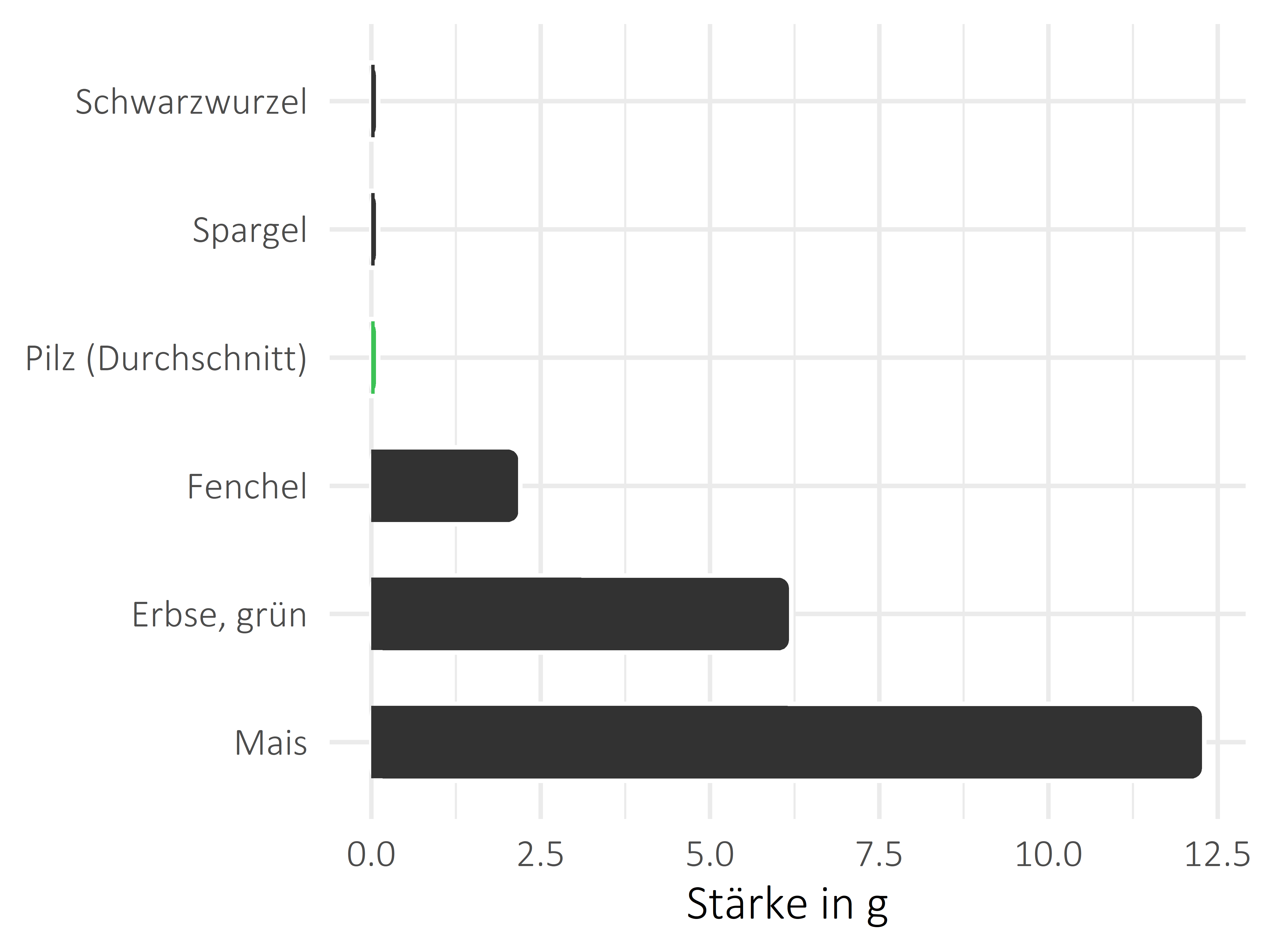 Gemüsesorten Stärke