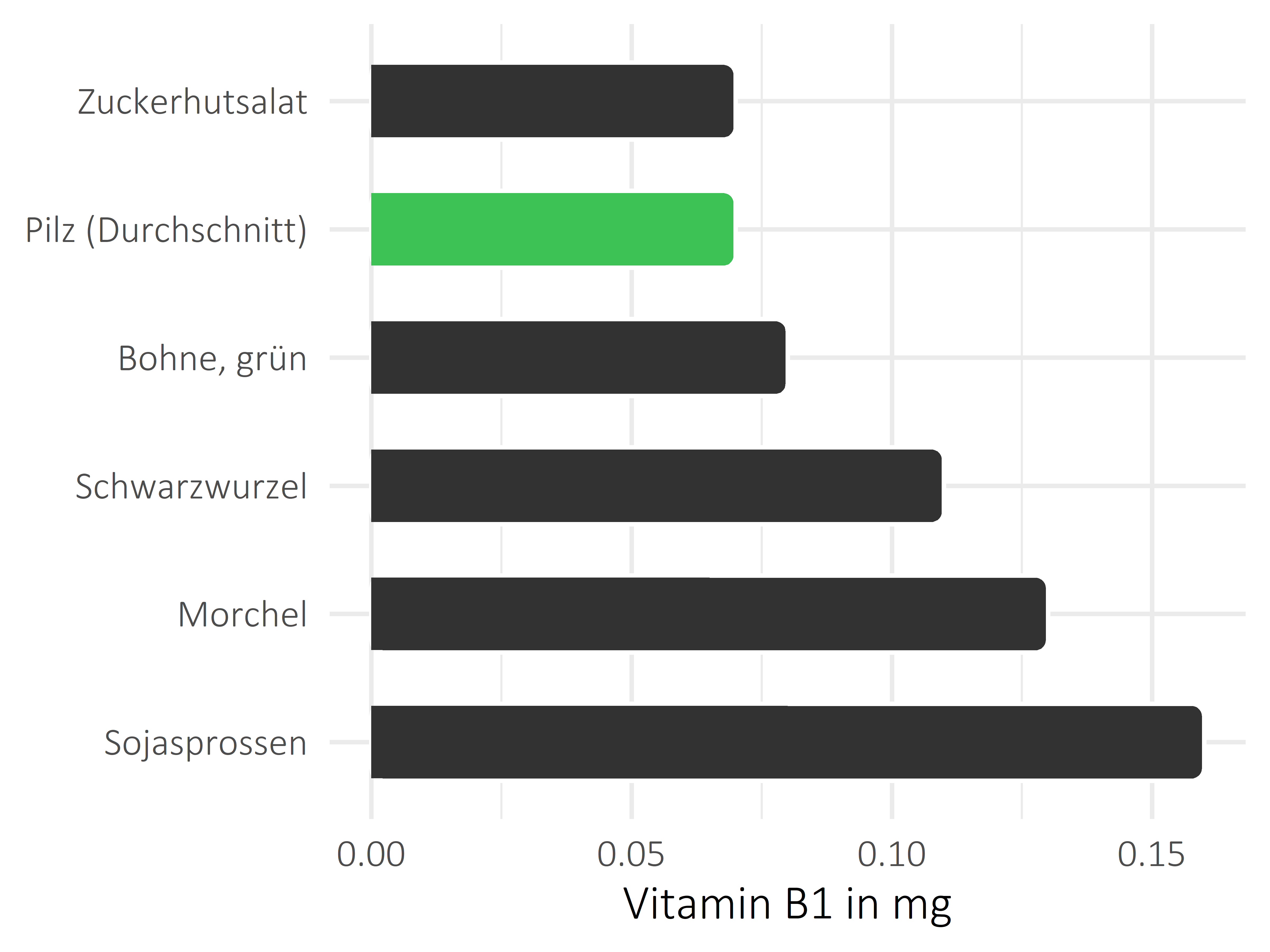 Gemüsesorten Vitamin B1